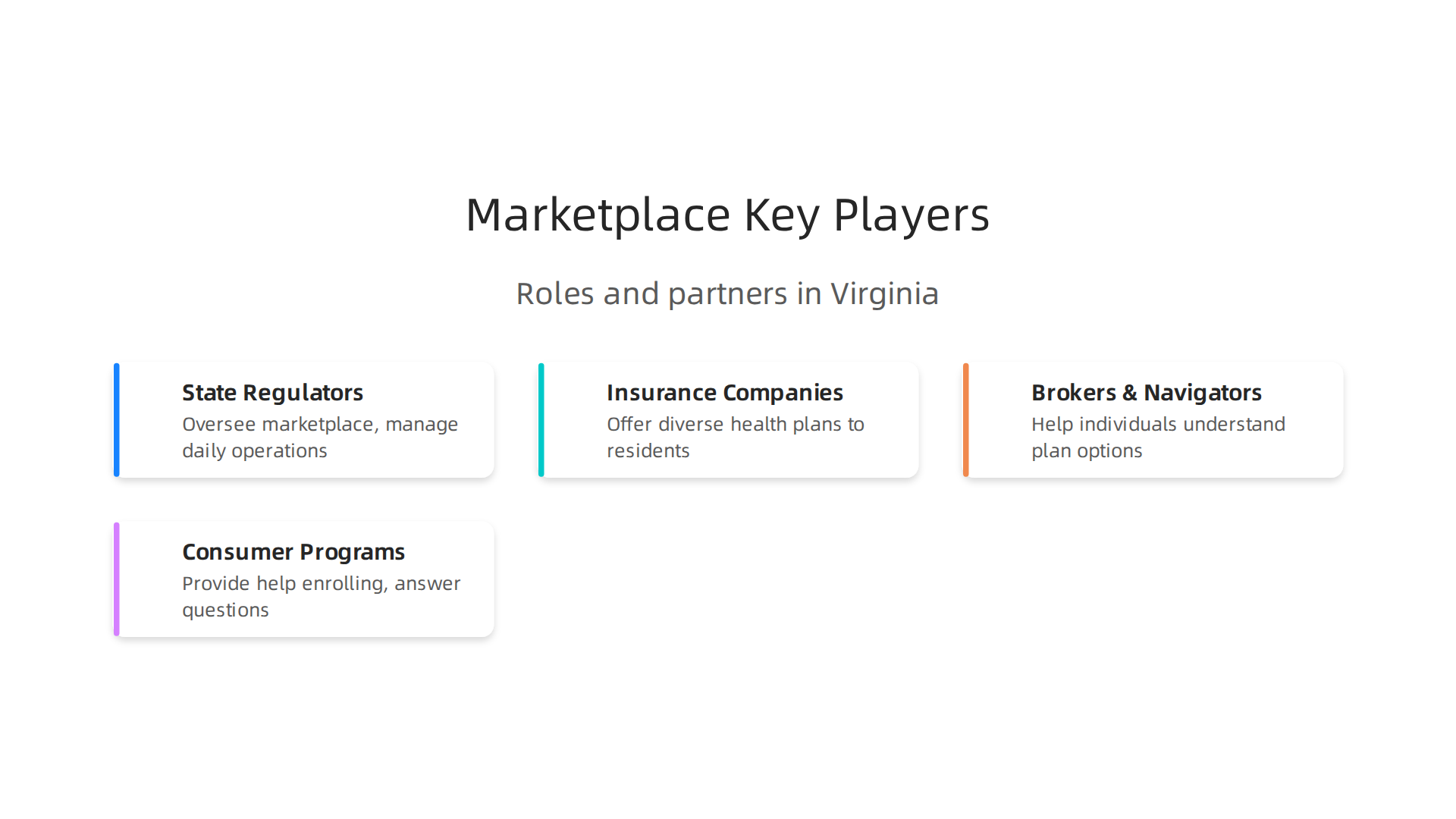 Understand the various entities collaborating to manage and operate Virginia's state-based health insurance marketplace.