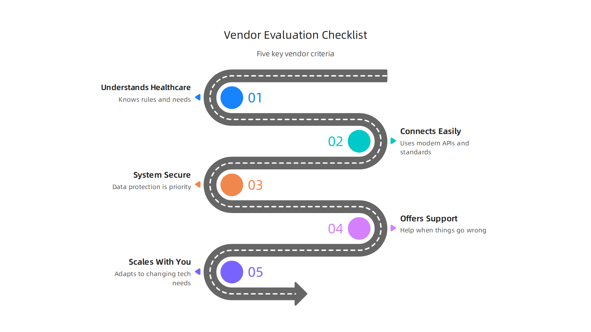 A checklist for digital health teams to evaluate potential vendors or build robust internal systems.
