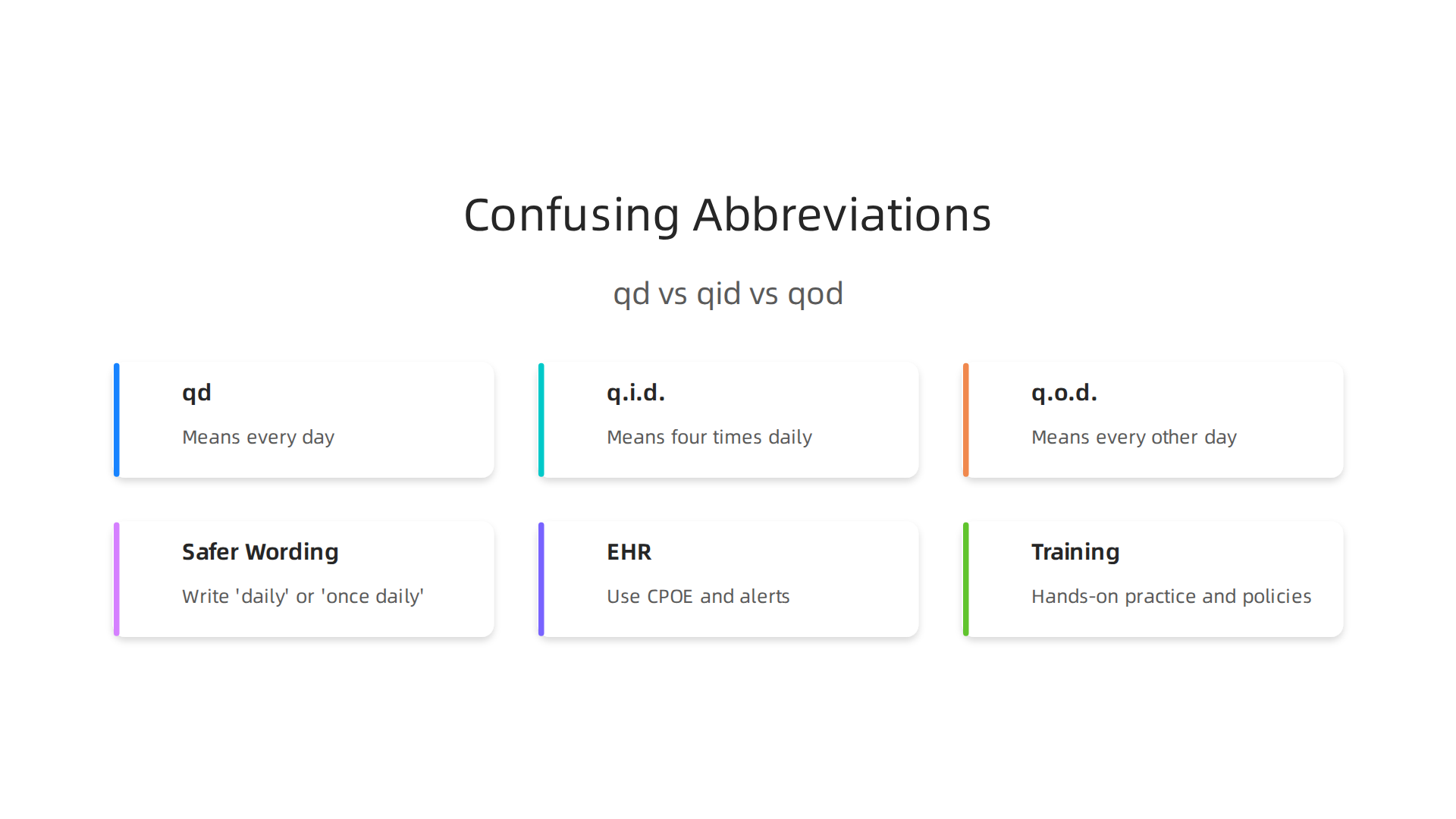 Visualizing how 'q d' can be dangerously misread when compared to similar medical abbreviations.