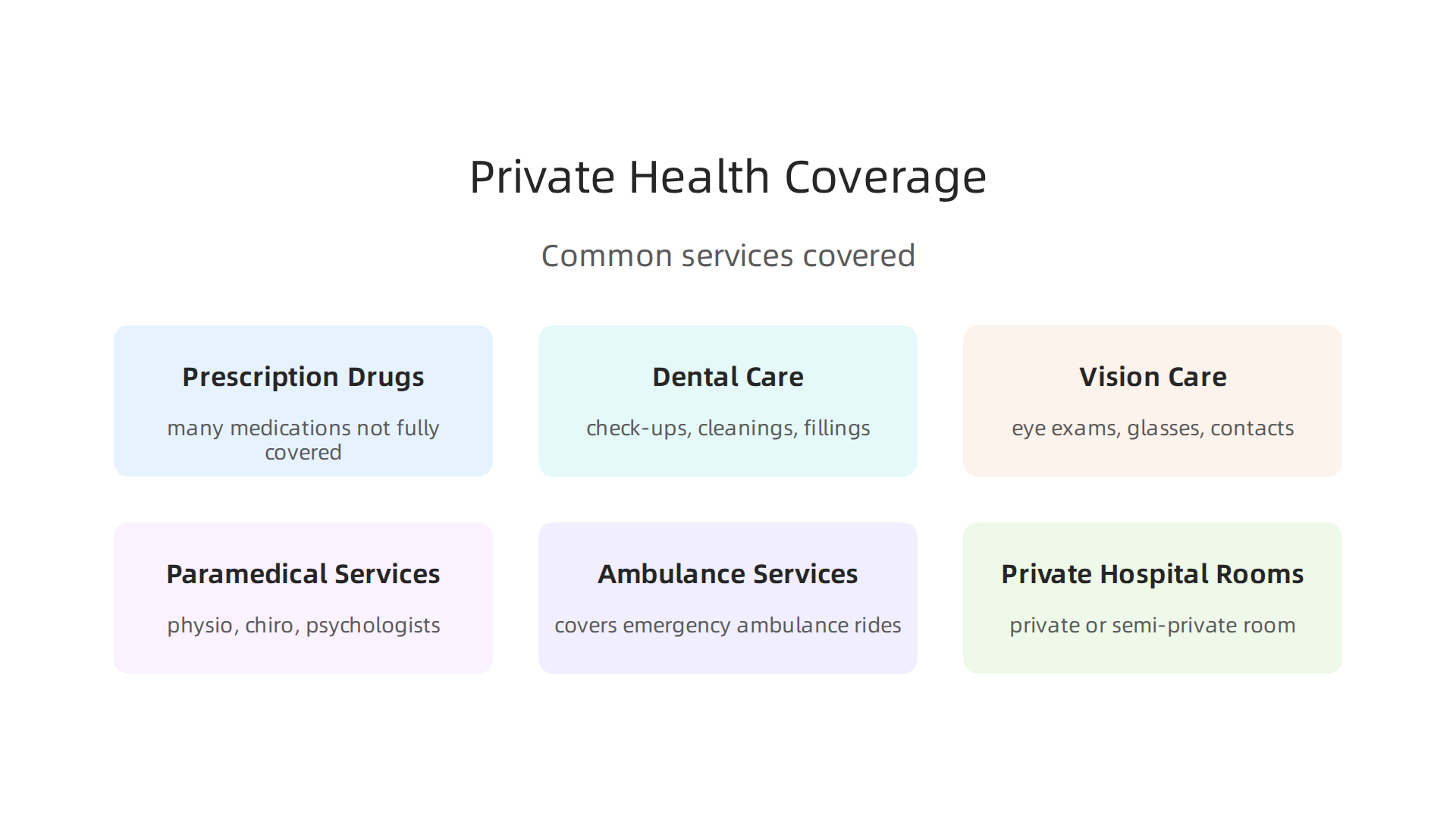 Infographic detailing common health services covered by private health insurance plans in Canada.