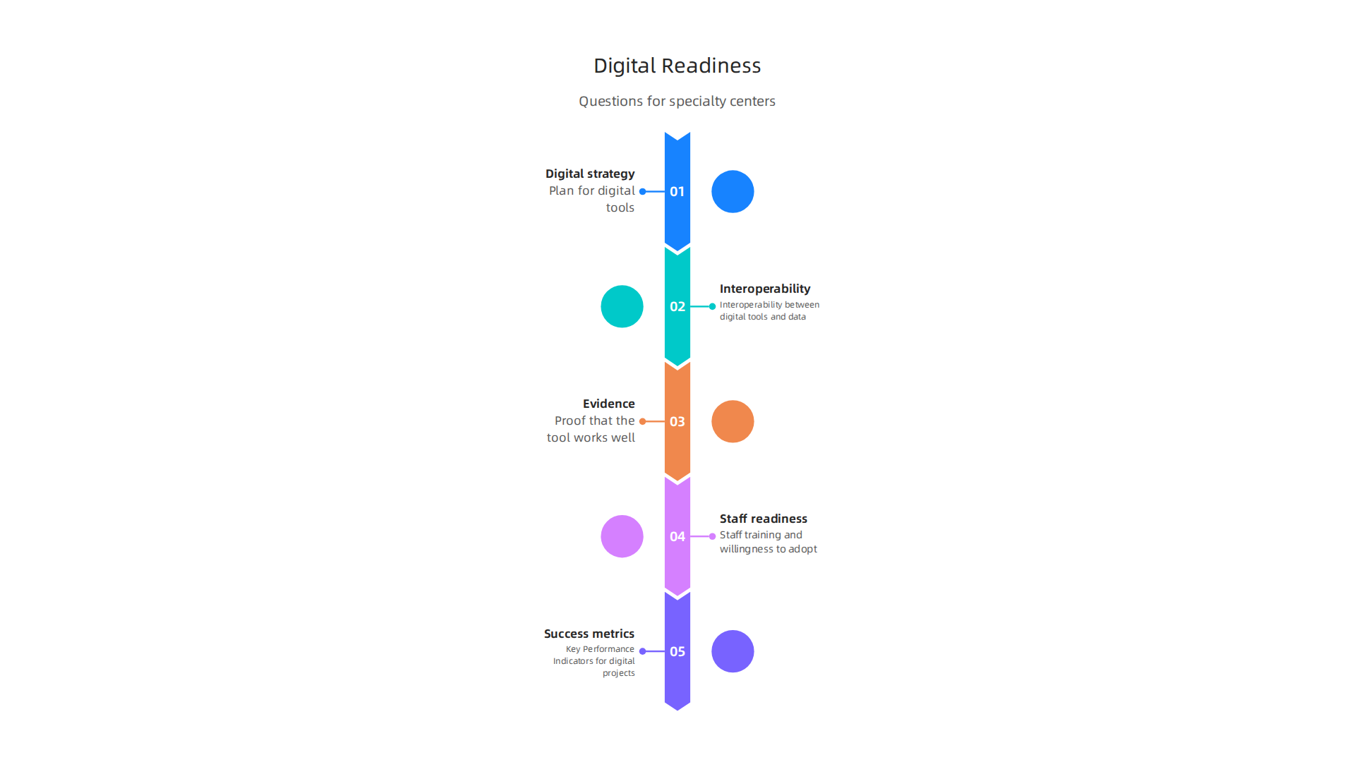 Key questions executives should ask to assess a specialty center's digital readiness for technology partnerships.
