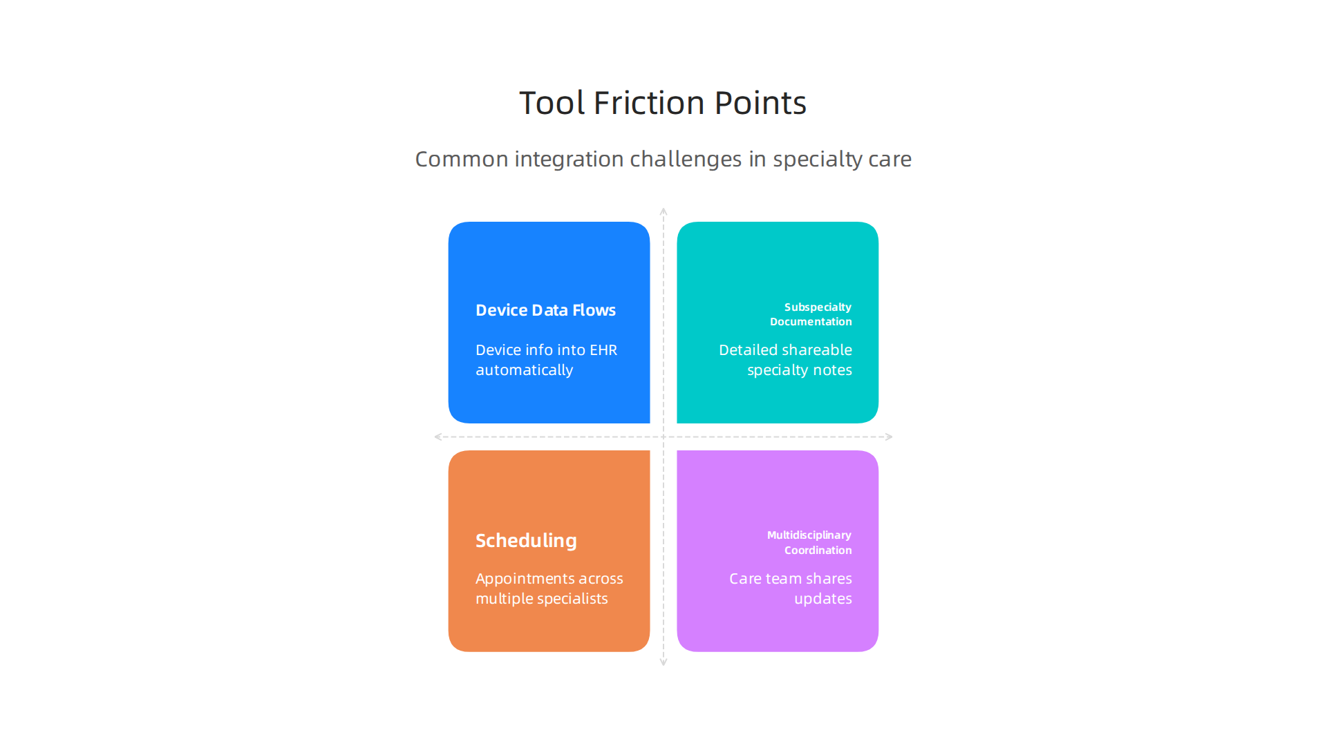 Common challenges encountered when integrating digital tools into specialized clinical workflows.