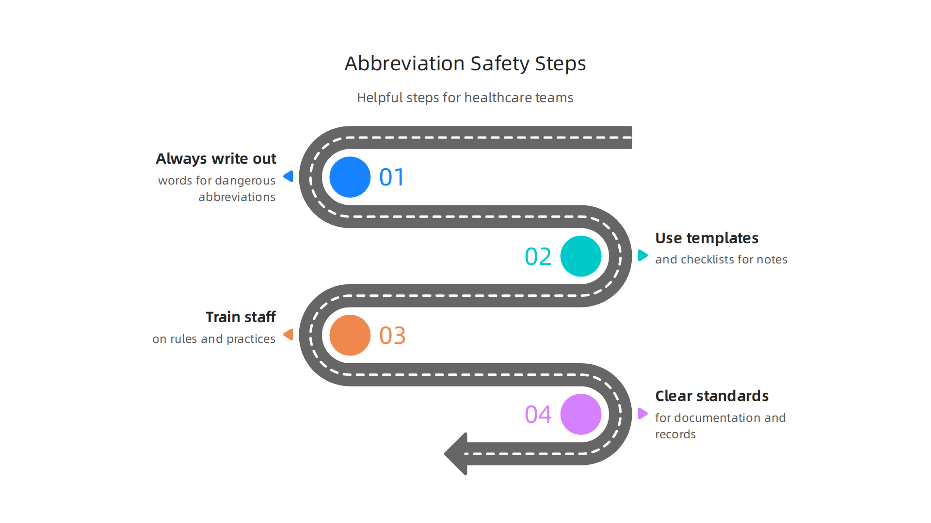 Essential steps for healthcare teams to improve patient safety by effectively managing medical abbreviations.