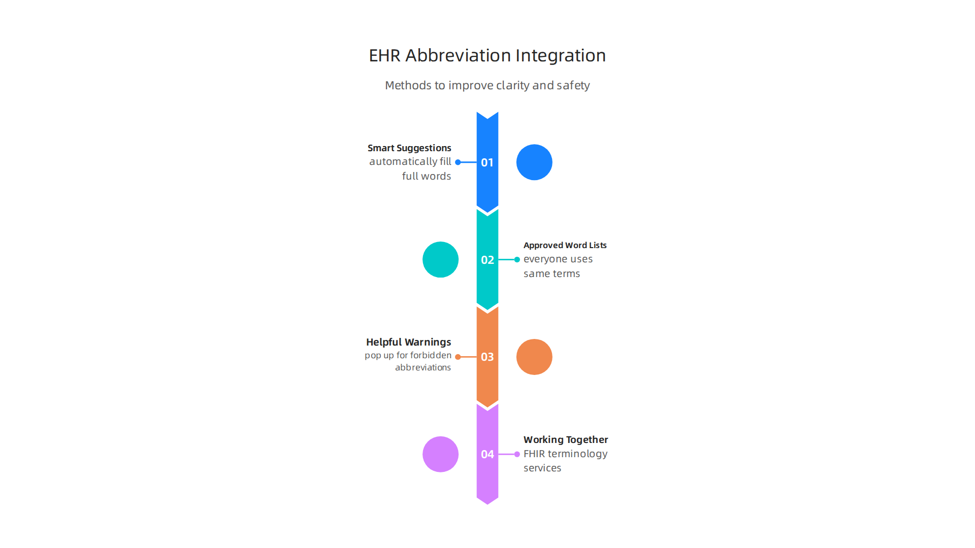 Methods by which Electronic Health Record (EHR) systems integrate abbreviation standards to enhance clarity and patient safety.