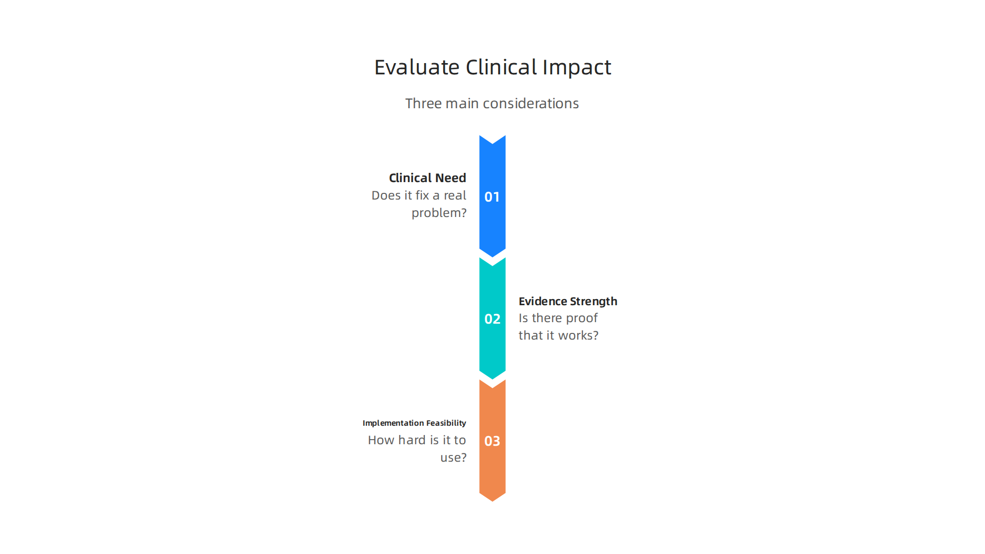 An infographic detailing the three main considerations for evaluating new healthcare technology: Clinical Need, Evidence Strength, and Implementation Feasibility.