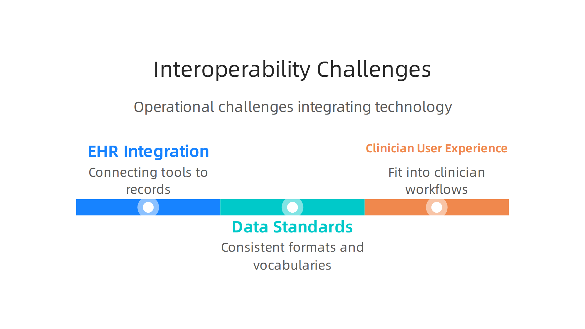 Infographic outlining operational challenges in integrating new healthcare technology: EHR Integration, Data Standards, and Clinician User Experience.