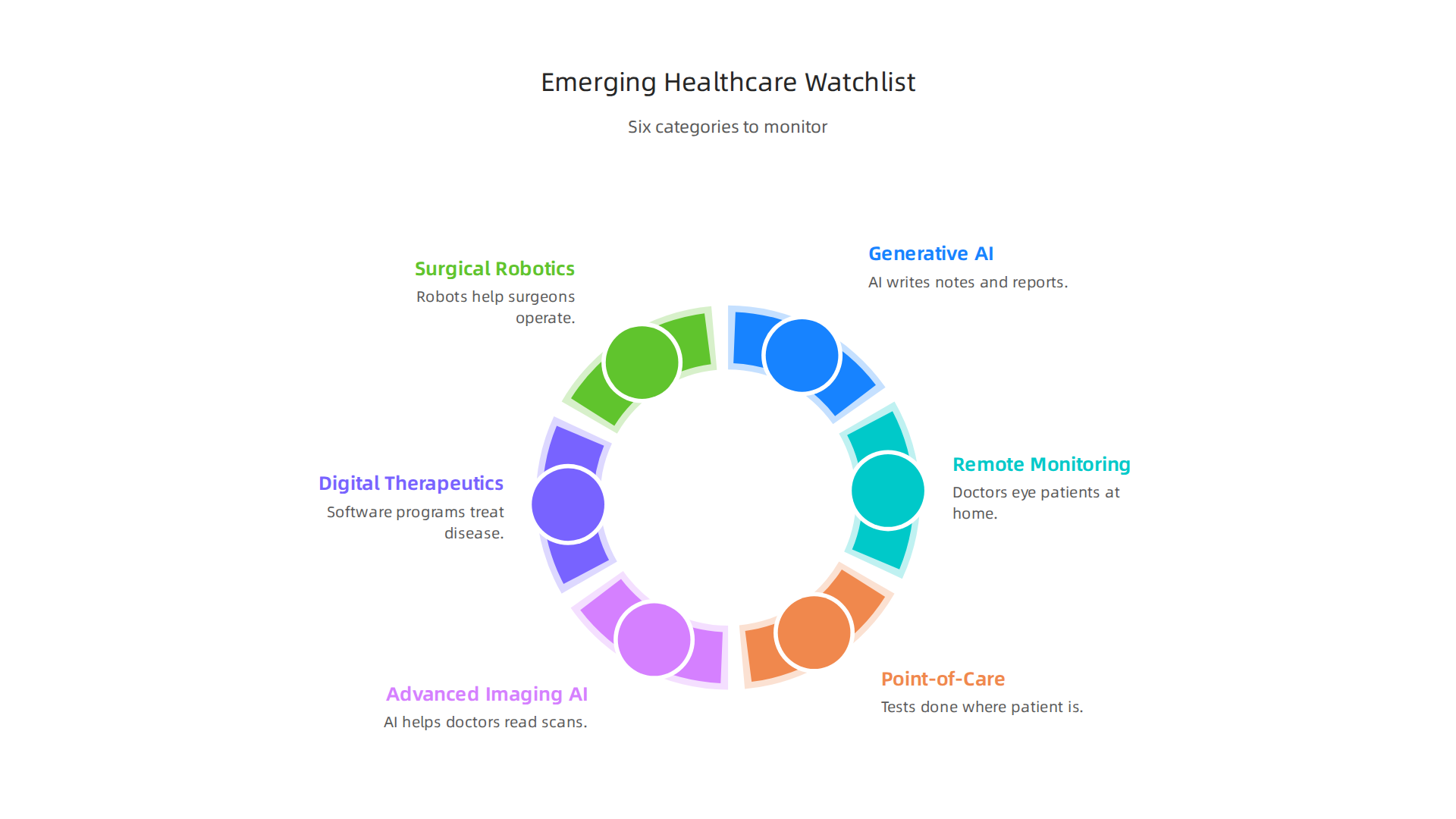 Infographic outlining six categories of emerging healthcare technology to monitor, from Generative AI to Surgical Robotics.