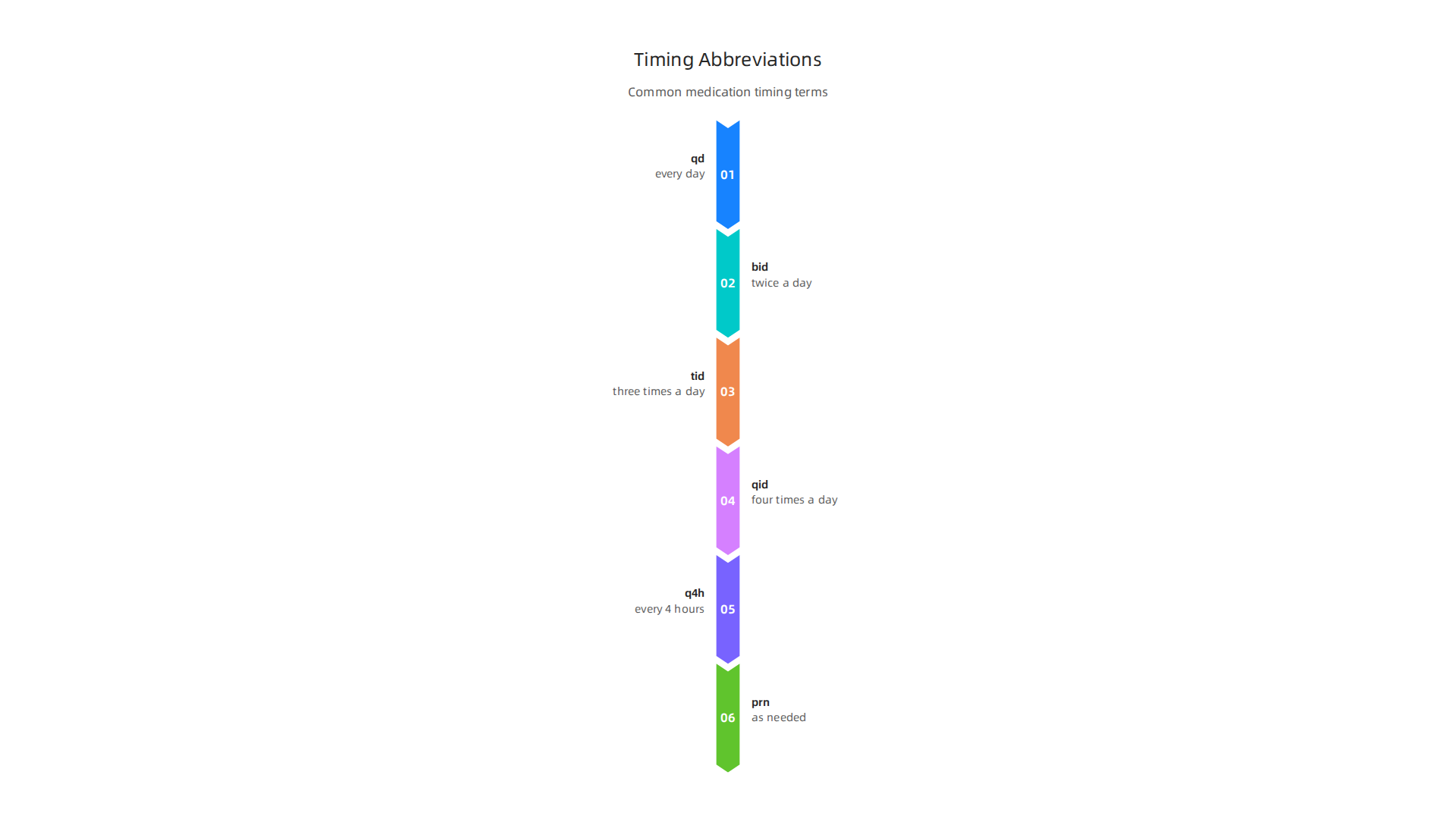 An overview of common medical abbreviations used for medication timing and their full meanings.