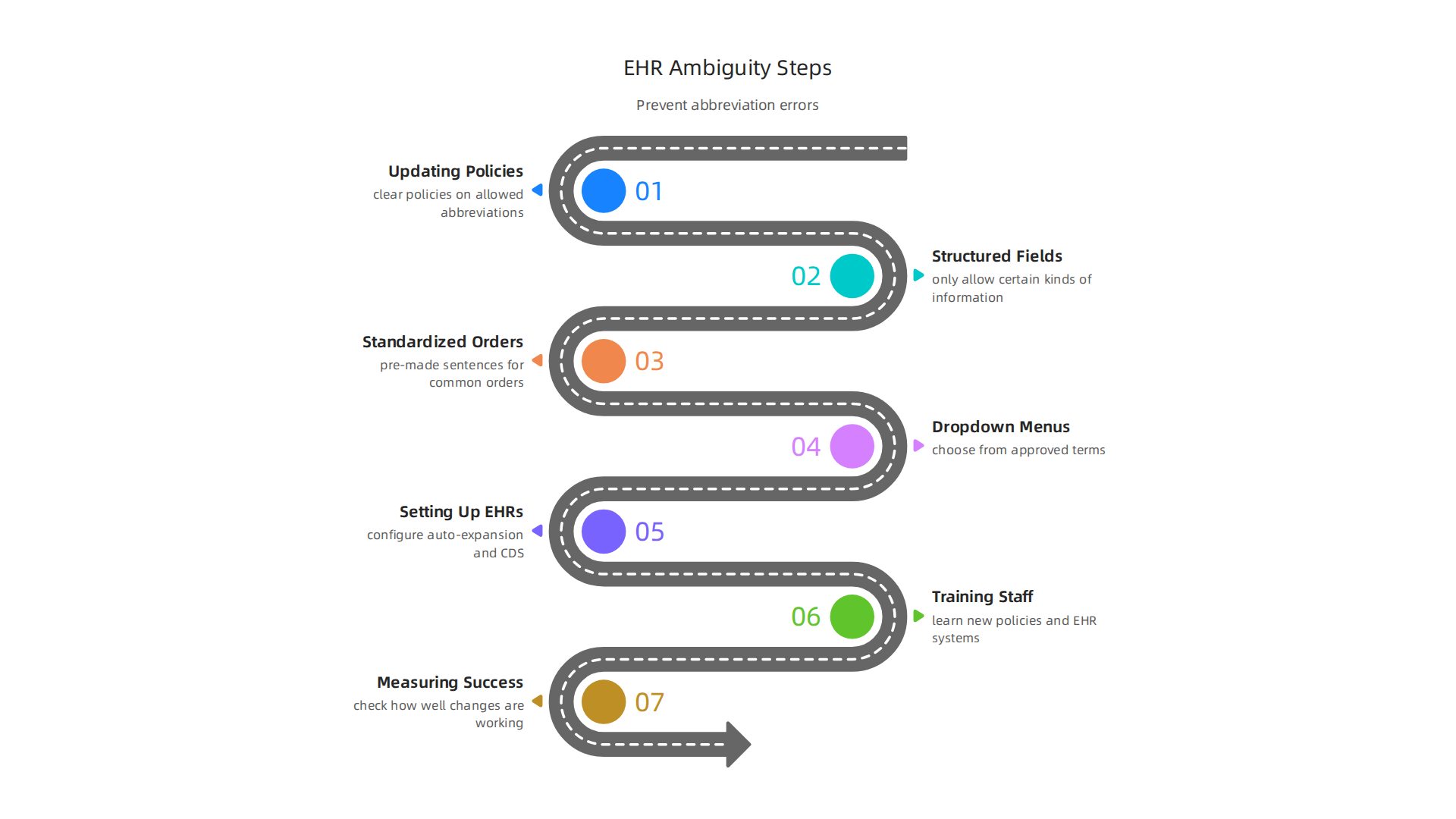 How Electronic Health Record systems implement structured fields, standardized orders, and dropdown menus to prevent abbreviation errors.