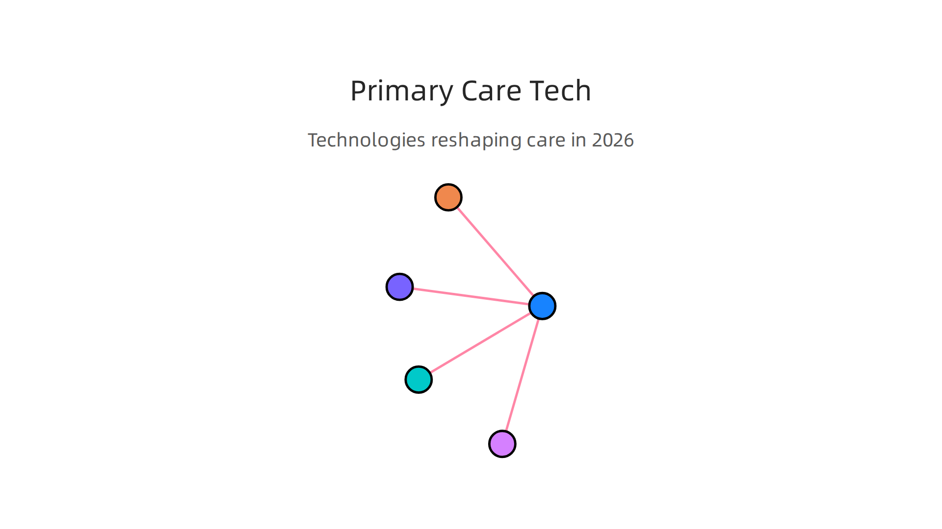 An overview of the practical digital tools making the biggest impact on primary health and urgent care operations.
