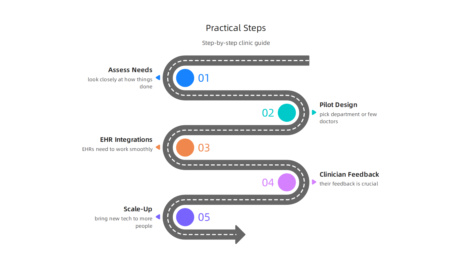 A step-by-step guide for clinics to successfully implement new digital health tools into their daily workflows.