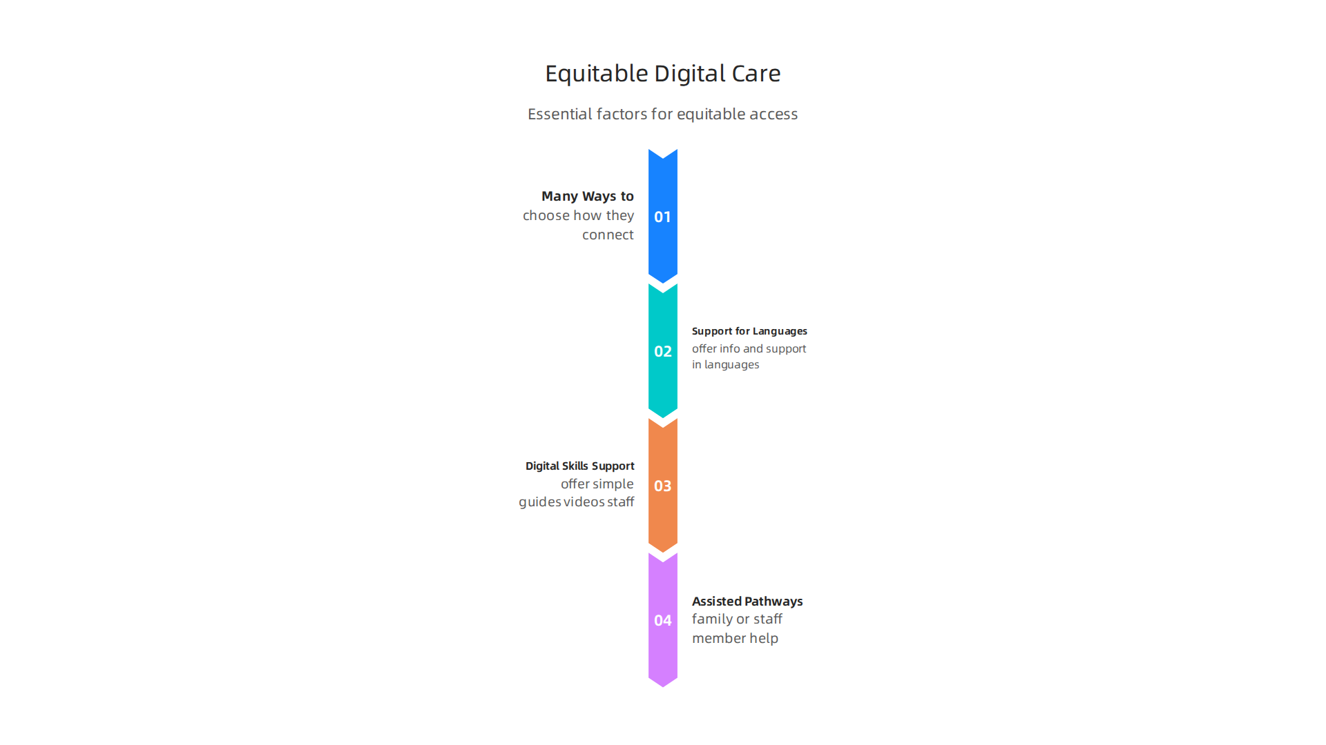 Essential factors for primary health clinics to ensure digital services improve access and experience for all patients.