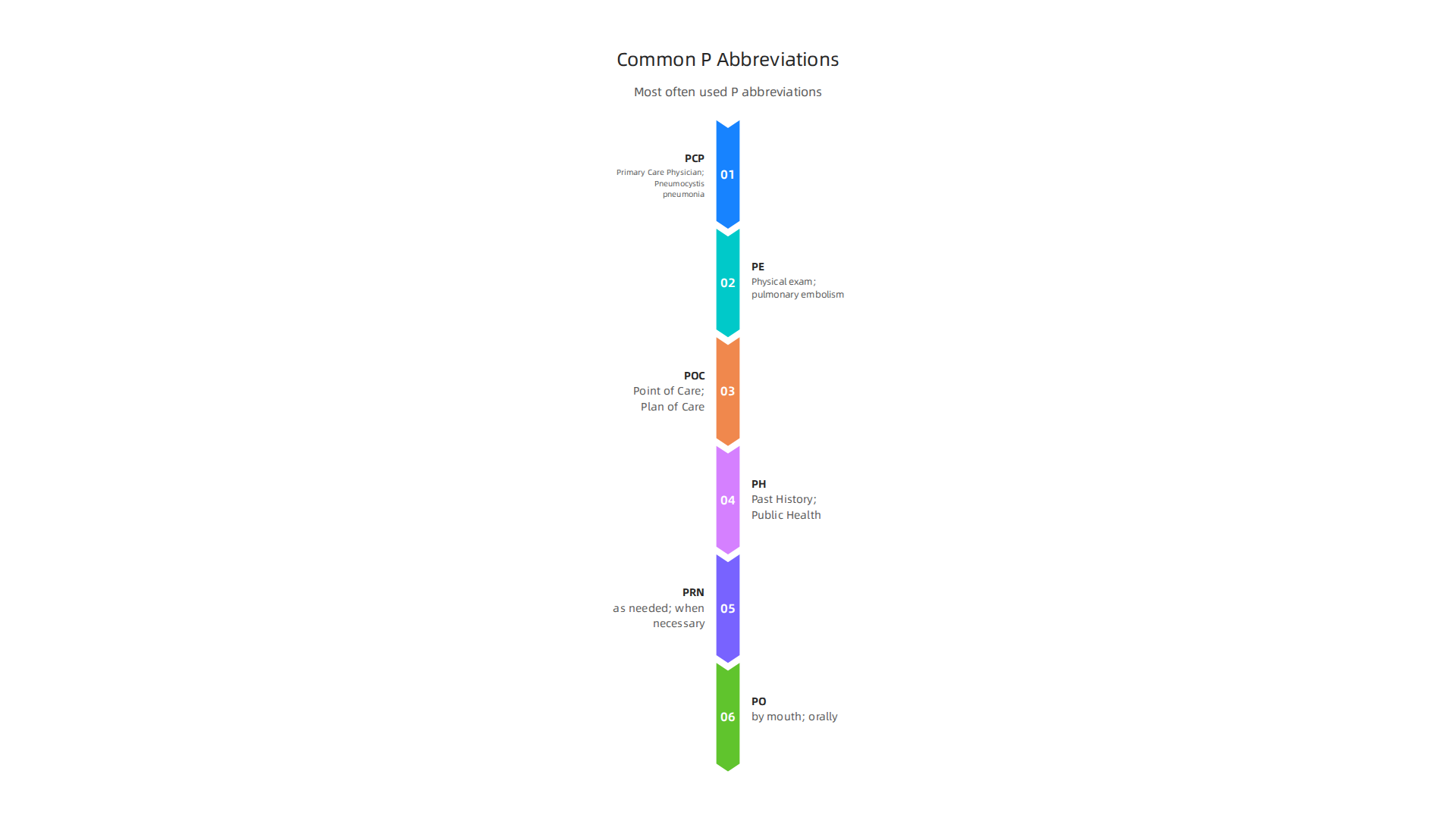 Overview of common medical abbreviations starting with 'P' and their multiple meanings.