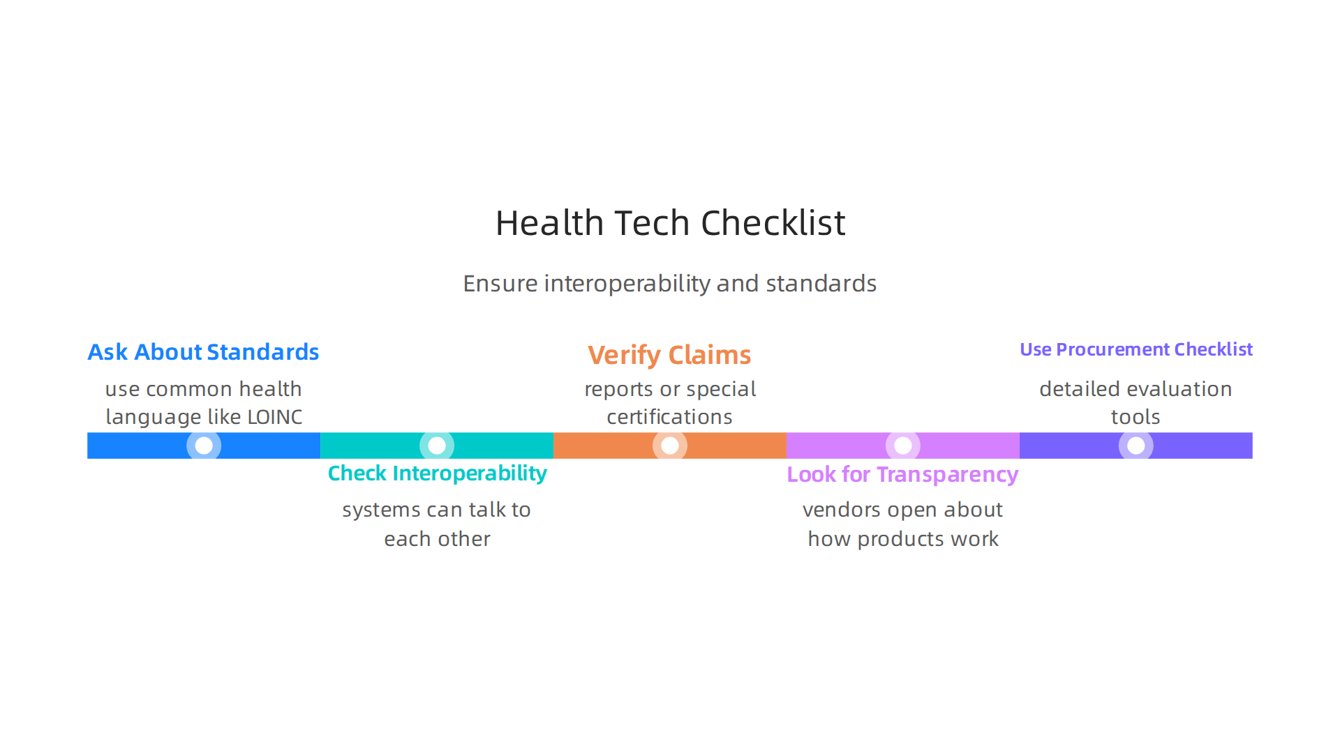 A checklist for healthcare organizations to evaluate and procure new health technology effectively.