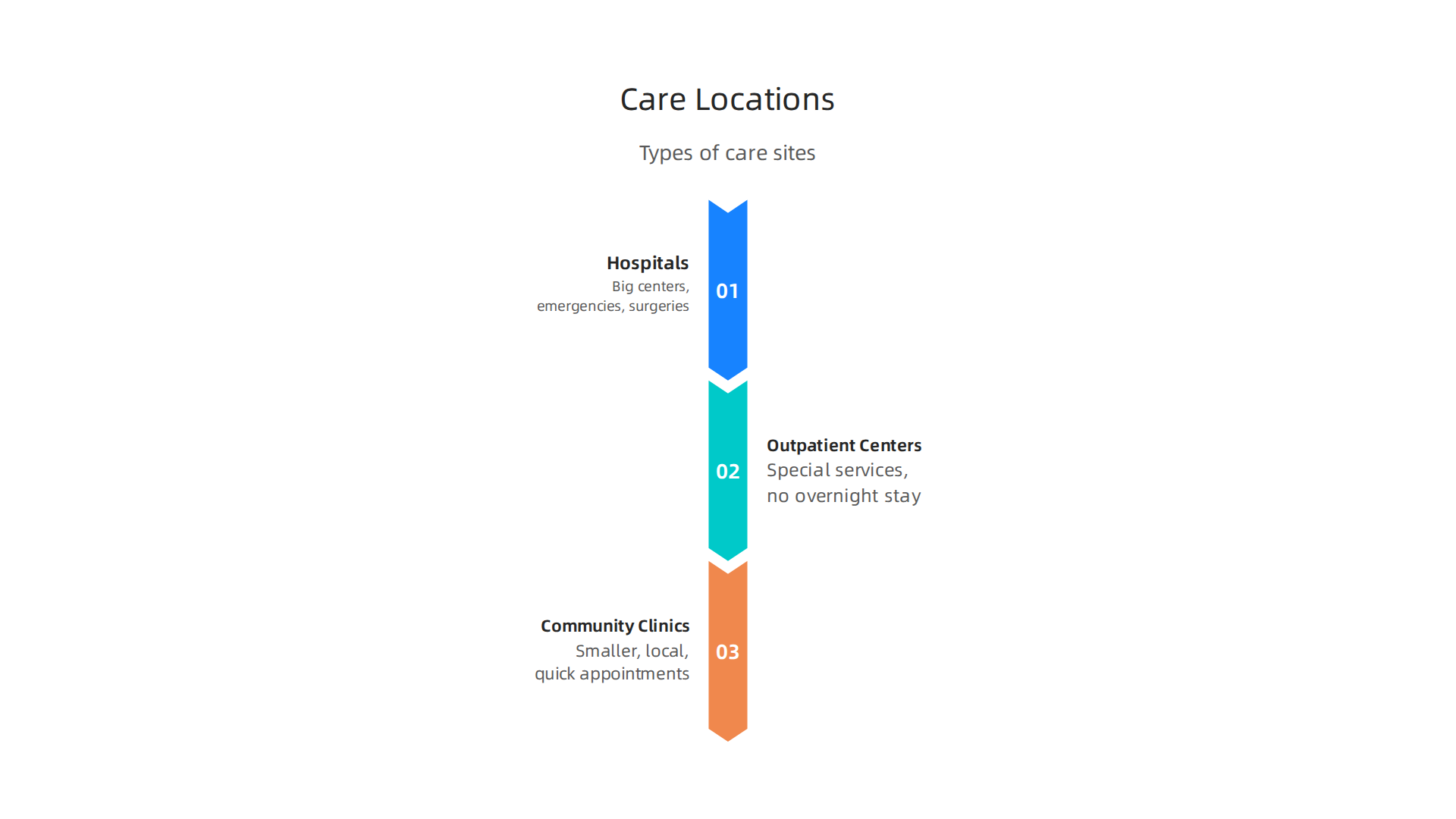 An infographic outlining the different types of care locations within the Beebe Healthcare system in Sussex County, Delaware.