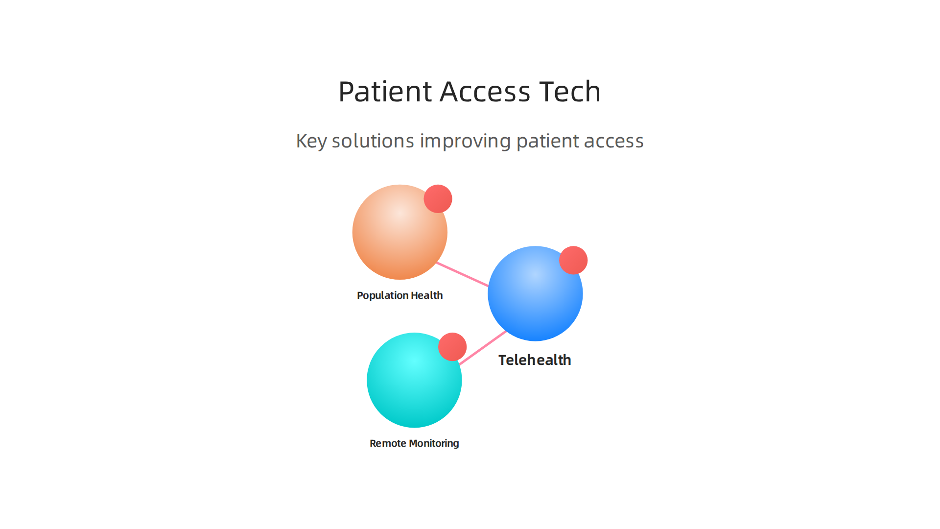 An infographic highlighting key health technology solutions that improve patient access and engagement within healthcare systems.