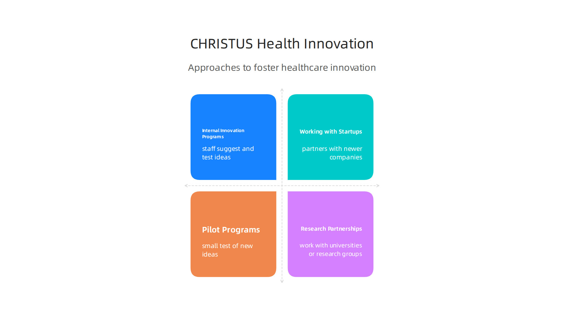 Key strategies CHRISTUS Health employs to foster new ideas and technological advancements in healthcare.