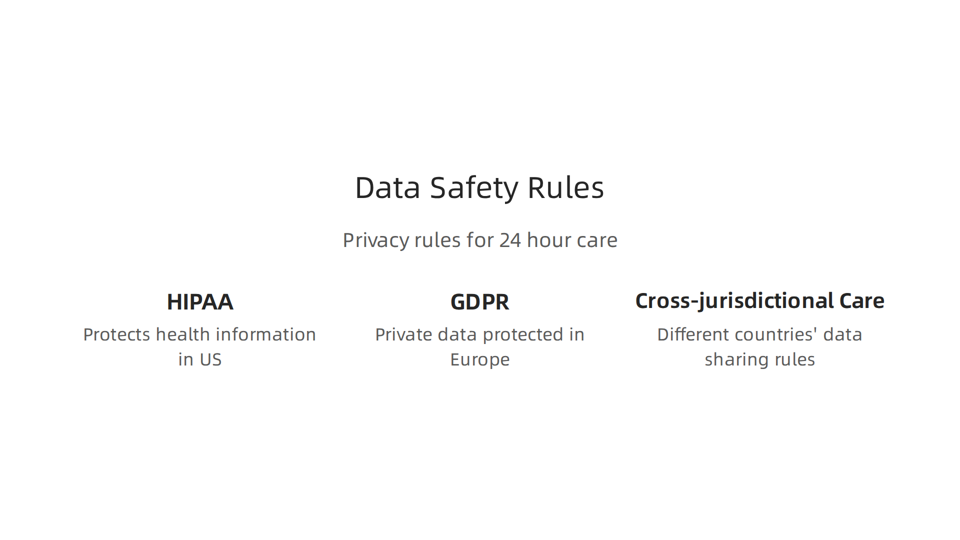 Key regulations ensuring patient data privacy and security in 24-hour digital healthcare.