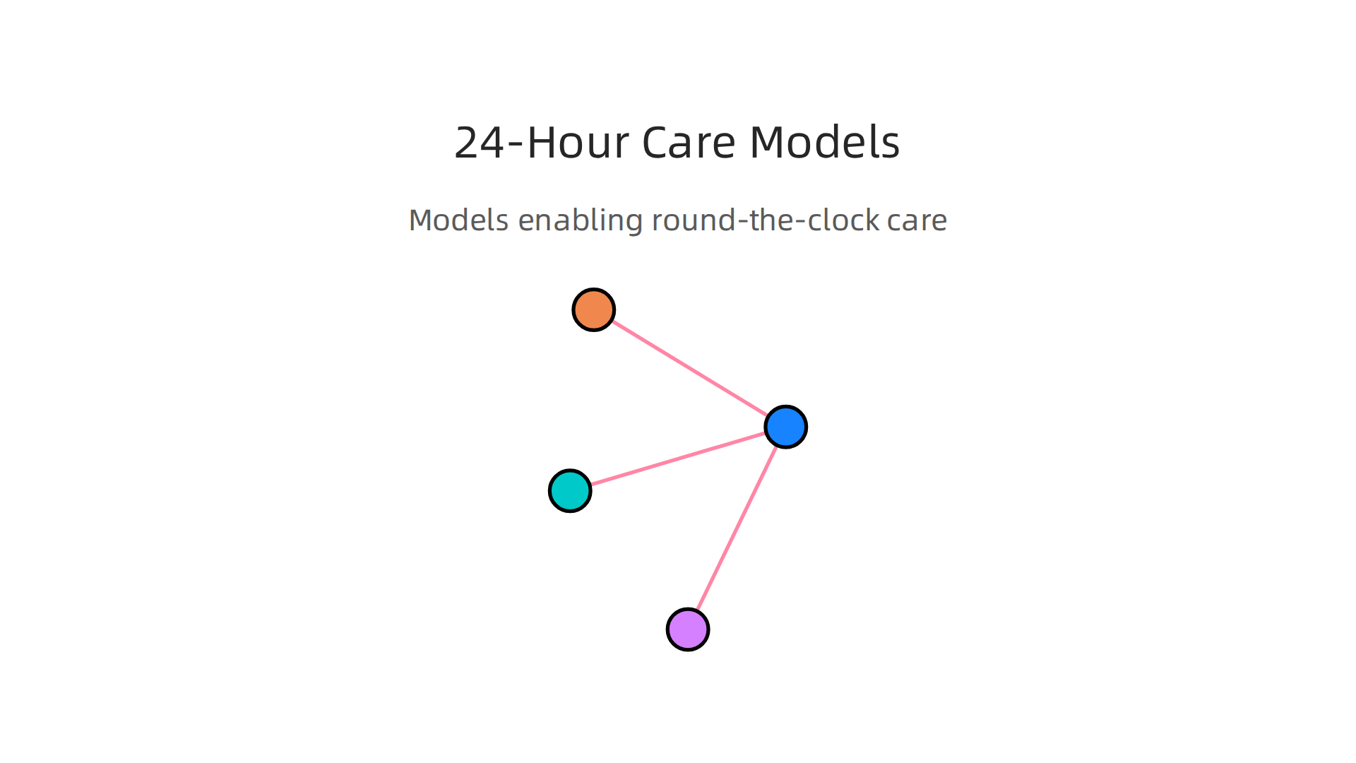 Various models for delivering round-the-clock digital healthcare services.
