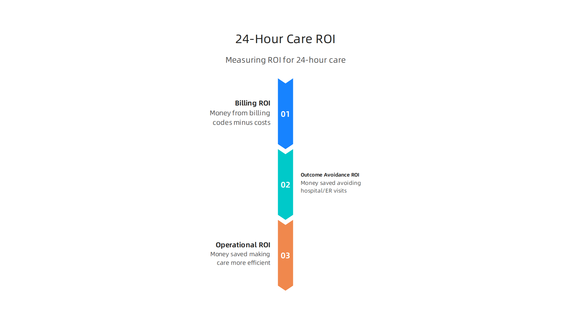 Different ways to measure the return on investment for 24-hour care services.