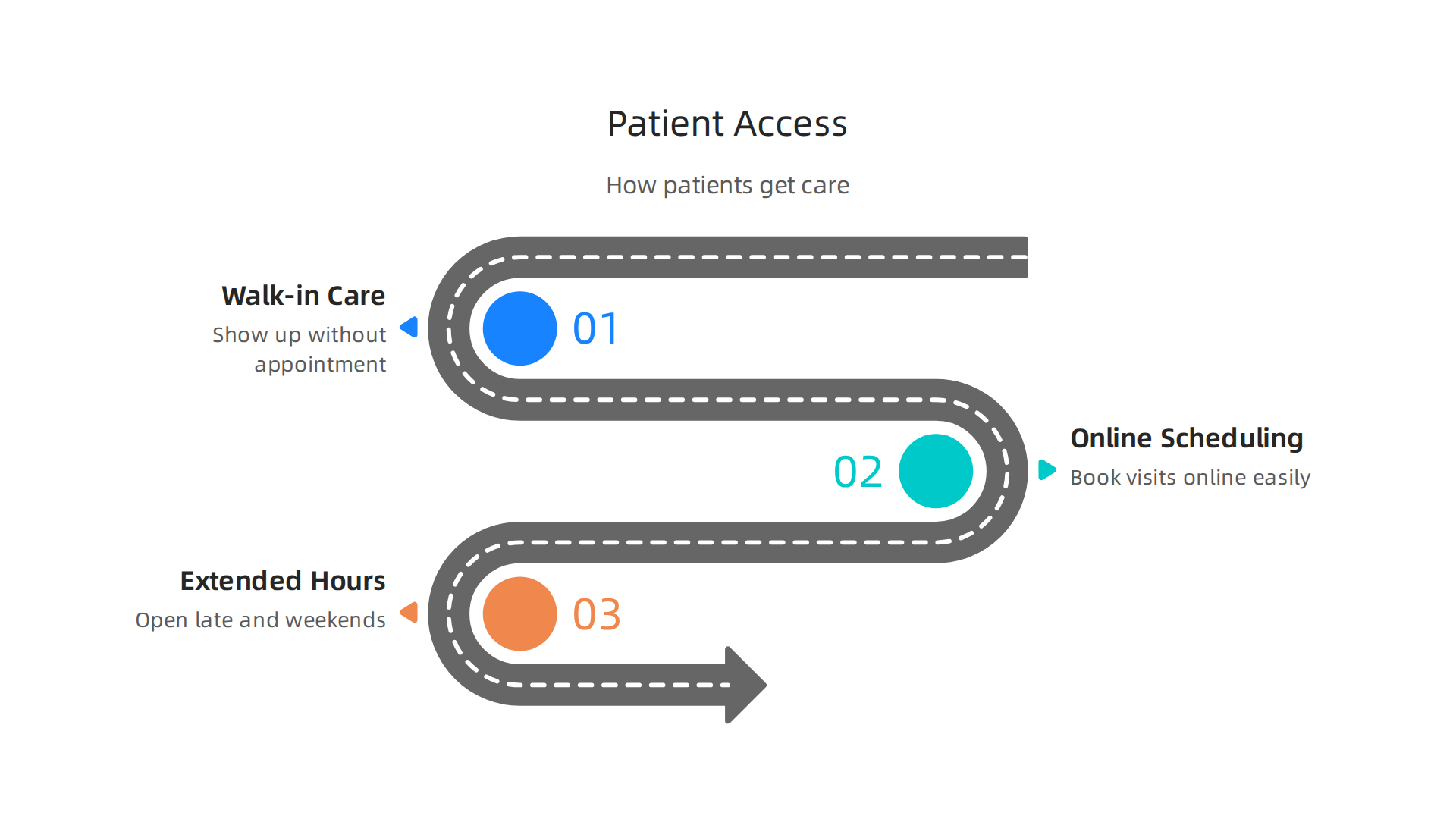Key methods Novant Health Urgent Care uses to ensure easy patient access, from walk-ins to extended hours.