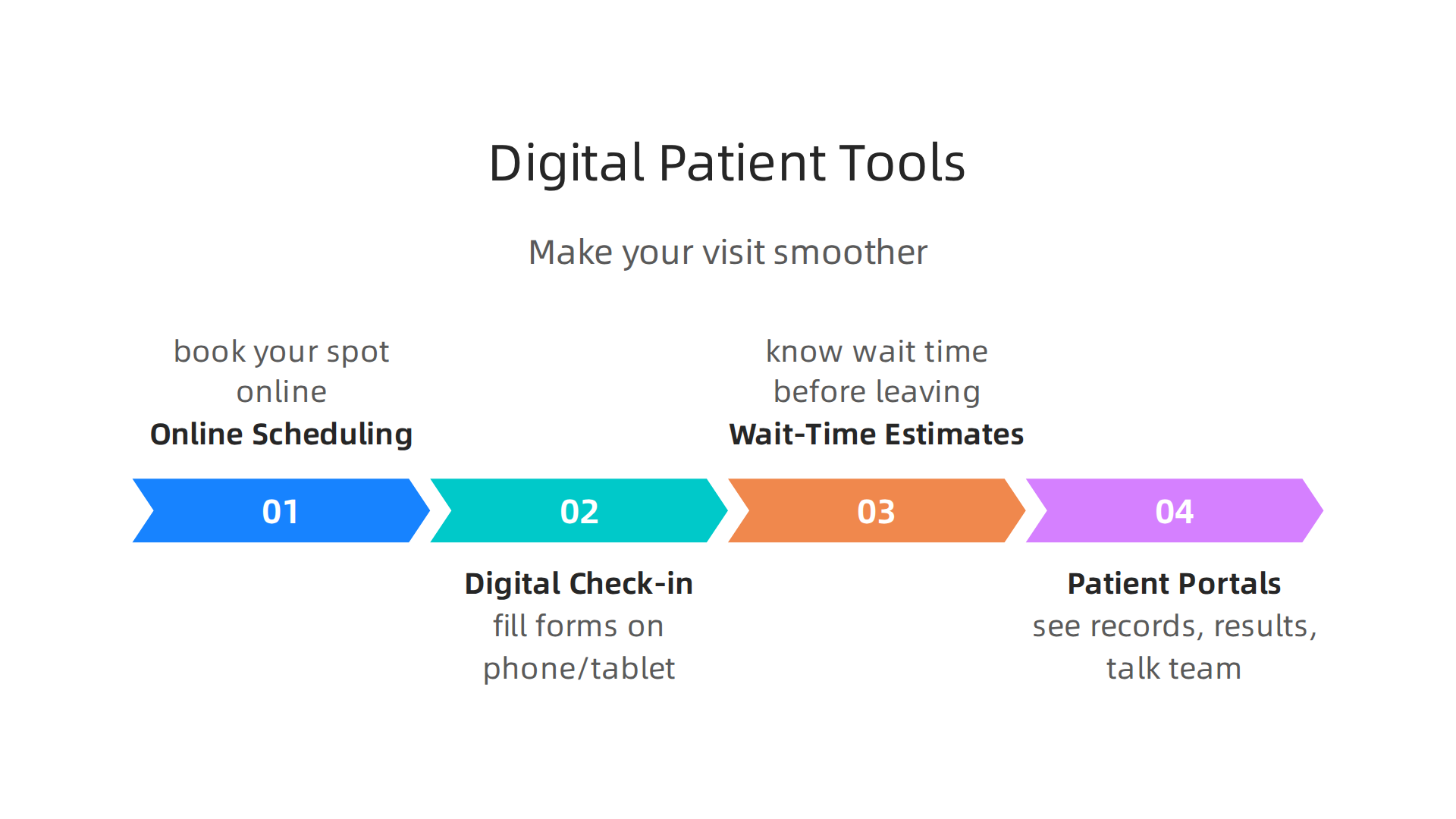 Digital tools employed by Novant Health Urgent Care to streamline the patient journey and improve convenience.