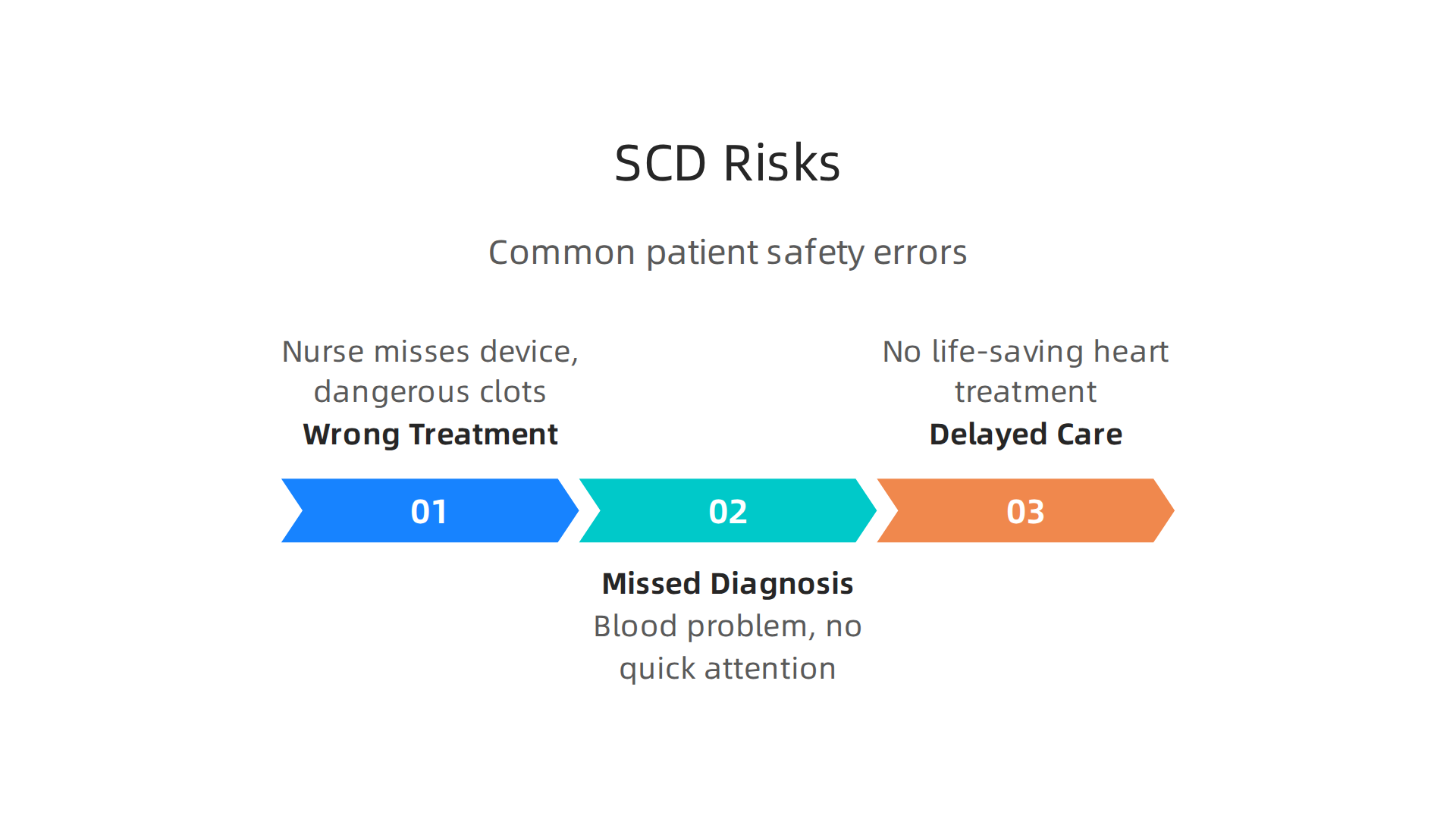 Common patient safety risks and potential errors resulting from misinterpreting the abbreviation 'SCD'.