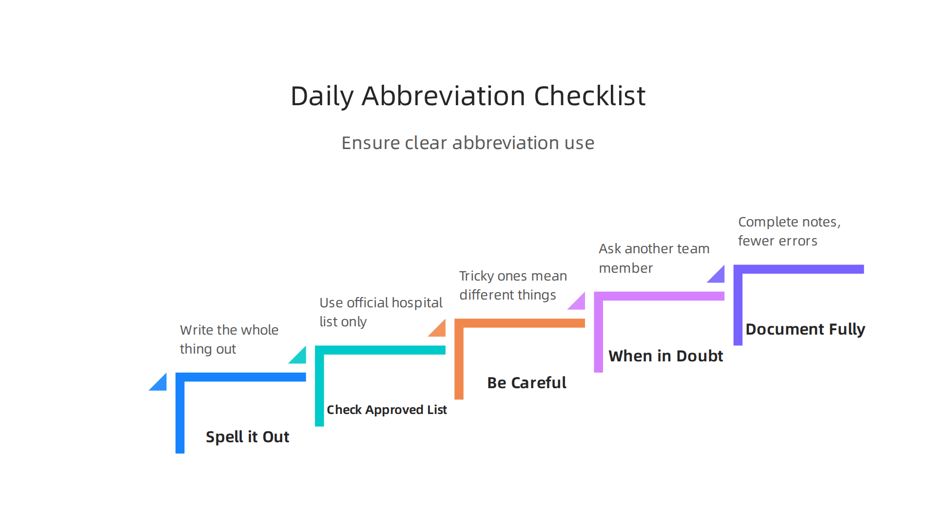 A quick-reference checklist for clinical teams to ensure clear and safe use of medical abbreviations in daily documentation.