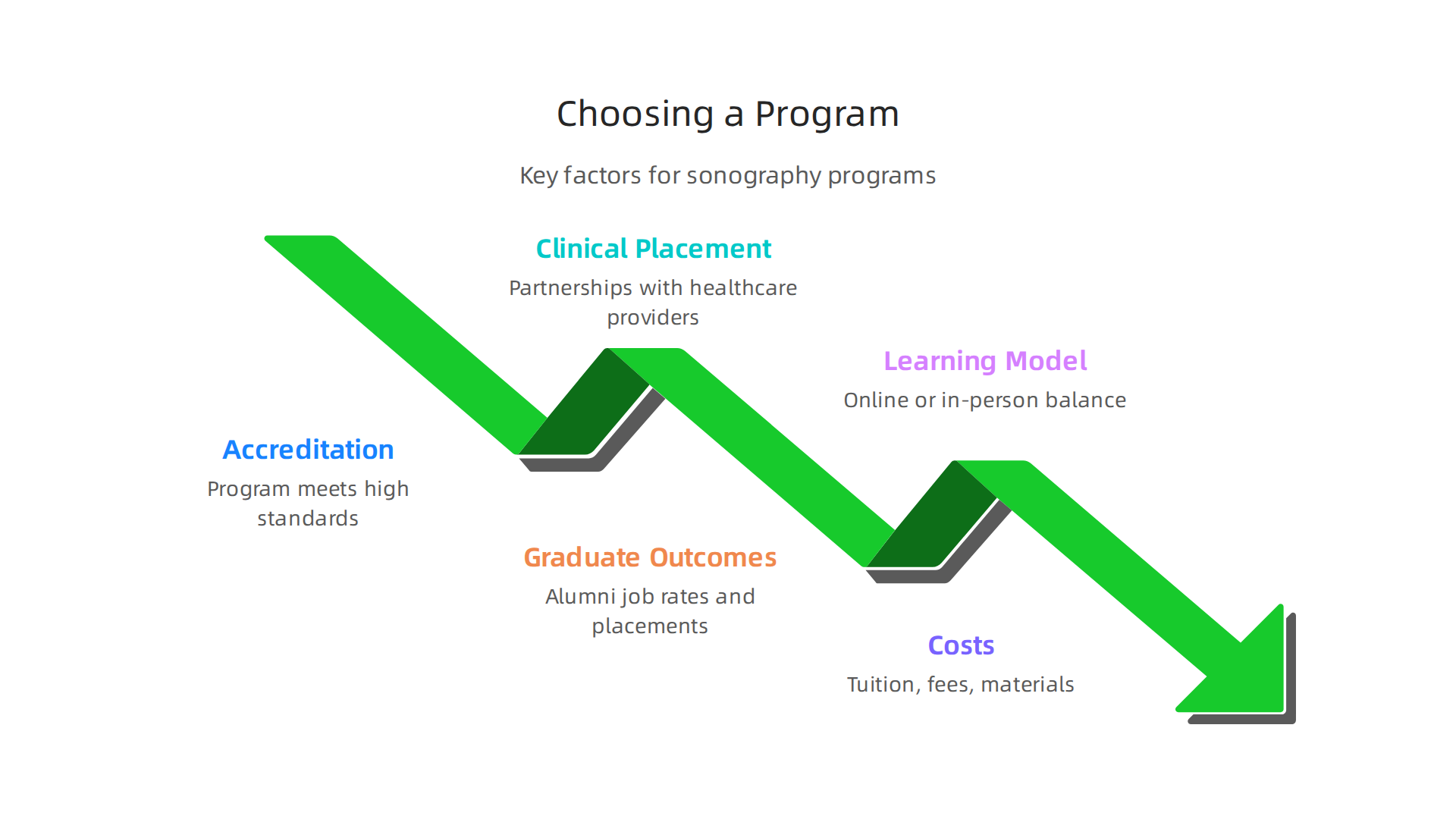 Selecting a diagnostic medical sonography associate degree program involves considering several key factors to ensure future career success.