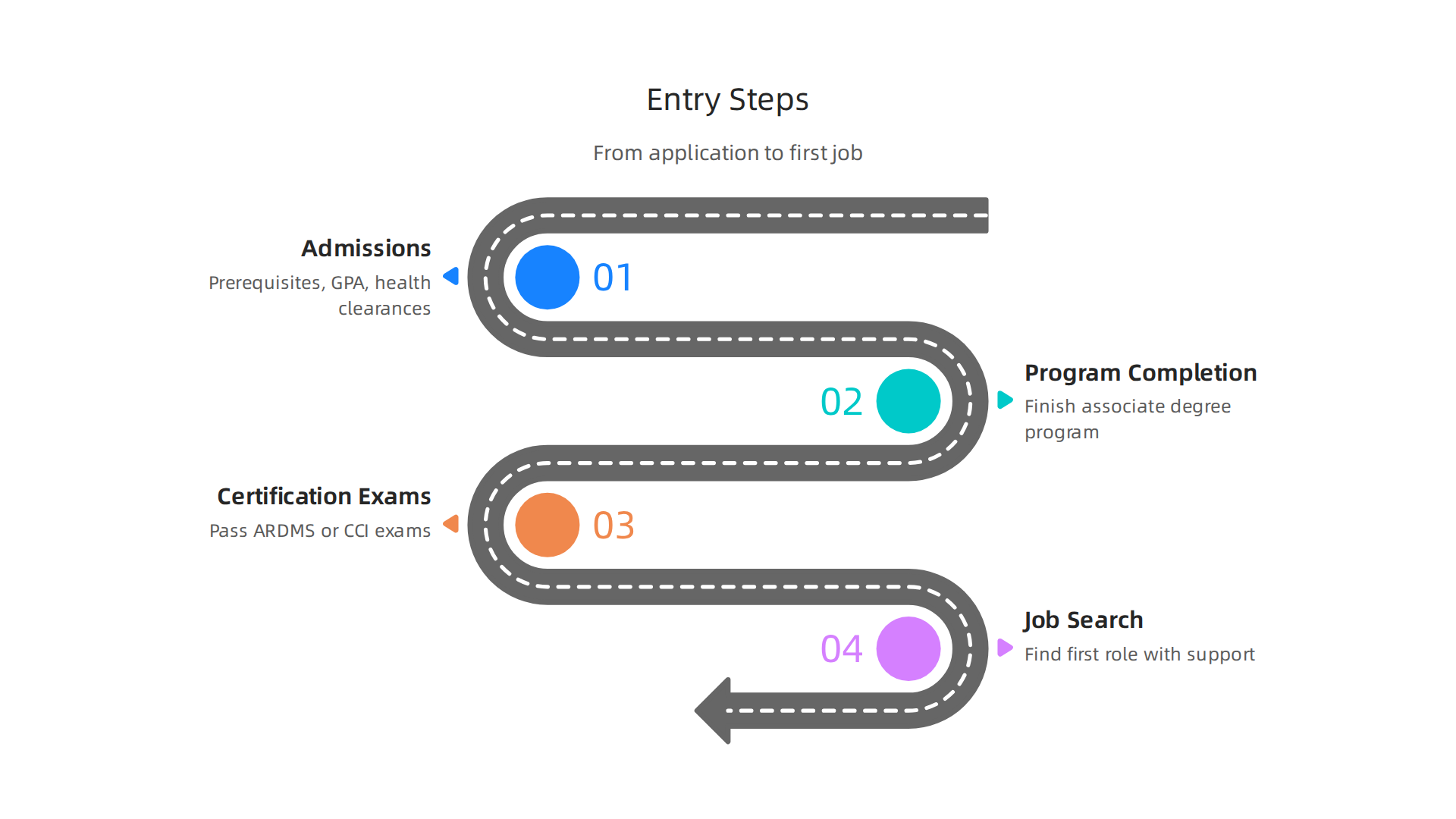 The journey from applying to a sonography program to securing a first job follows a clear, structured path.