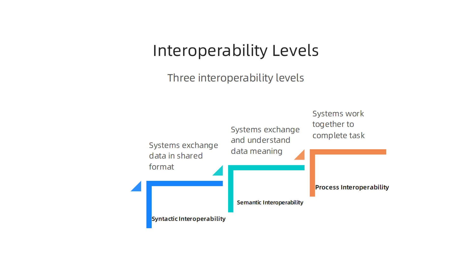 Understanding the three levels of interoperability is crucial for seamless health information exchange.