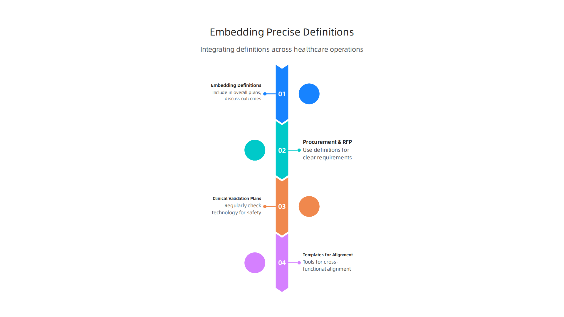 A practical framework integrates precise definitions into strategy, procurement, and operations for better healthcare outcomes.