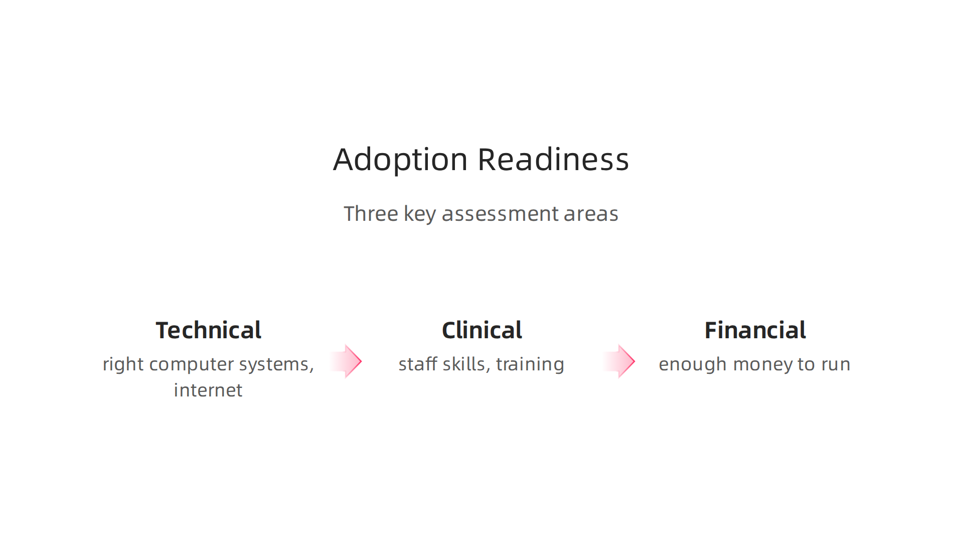 Infographic outlining the three key areas for assessing a health system's readiness for new technology adoption: Technical, Clinical, and Financial readiness.