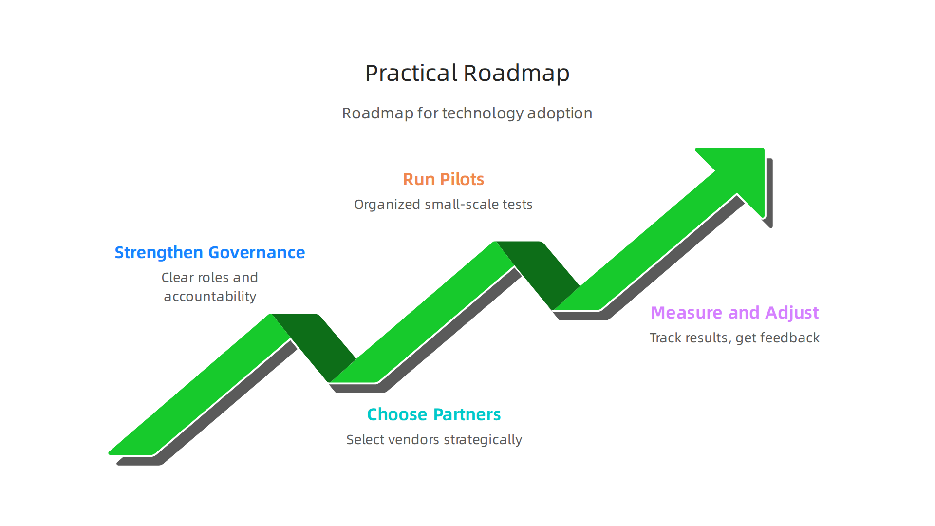 A step-by-step roadmap for health system leaders to successfully implement new technology, focusing on governance, partnerships, pilot projects, and continuous adjustment.