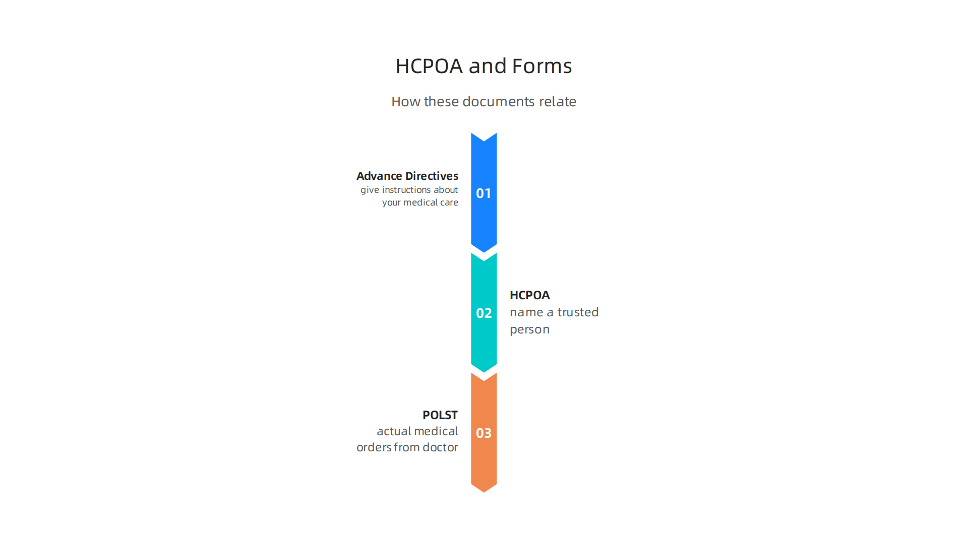 Visual explanation of how a Health Care Power of Attorney relates to Advance Directives and POLST forms.