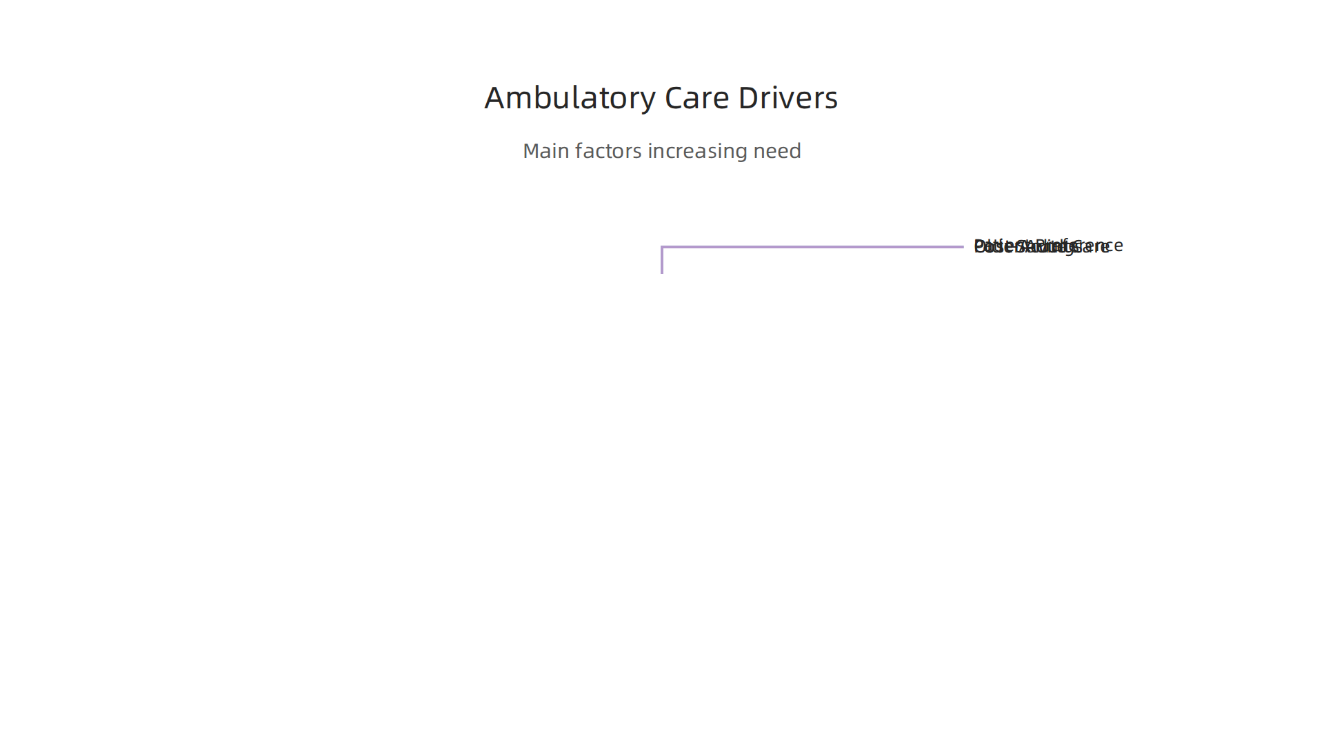 The main factors increasing the need for ambulatory care services in 2026.