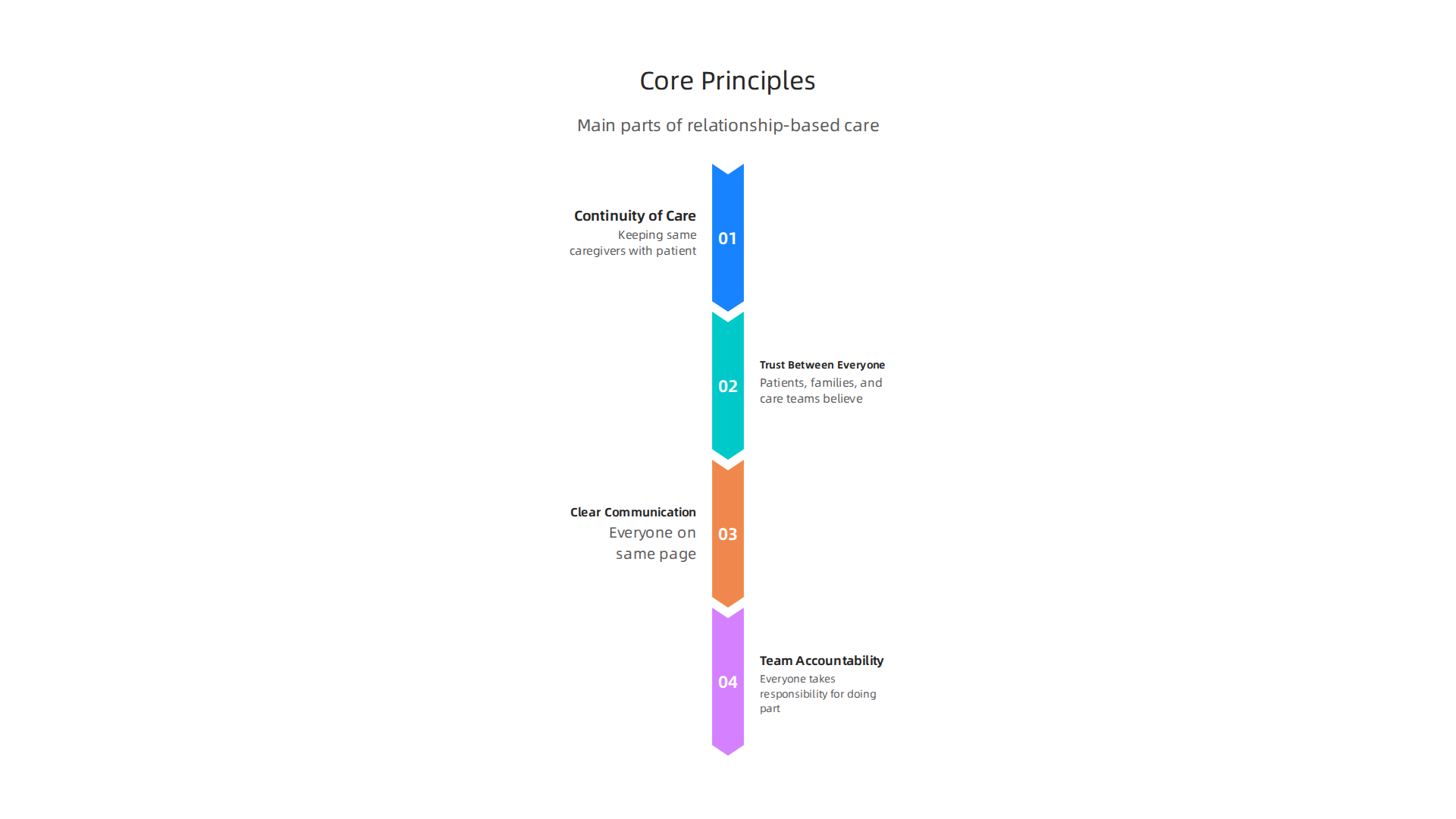 Key principles forming the foundation of effective relationship-based care in healthcare settings.