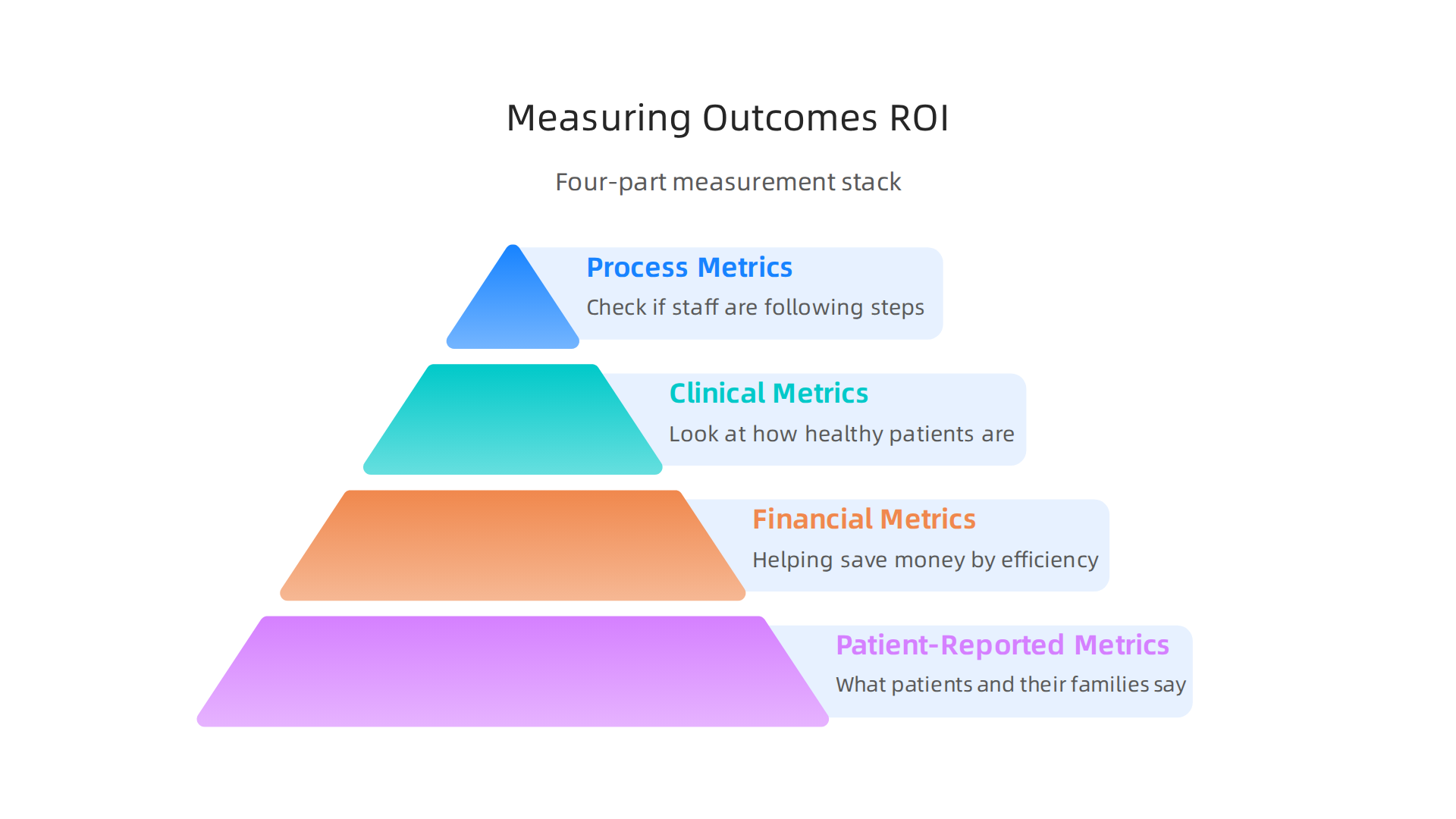 A stack of four key metrics used to measure the effectiveness and ROI of relationship-based care initiatives.