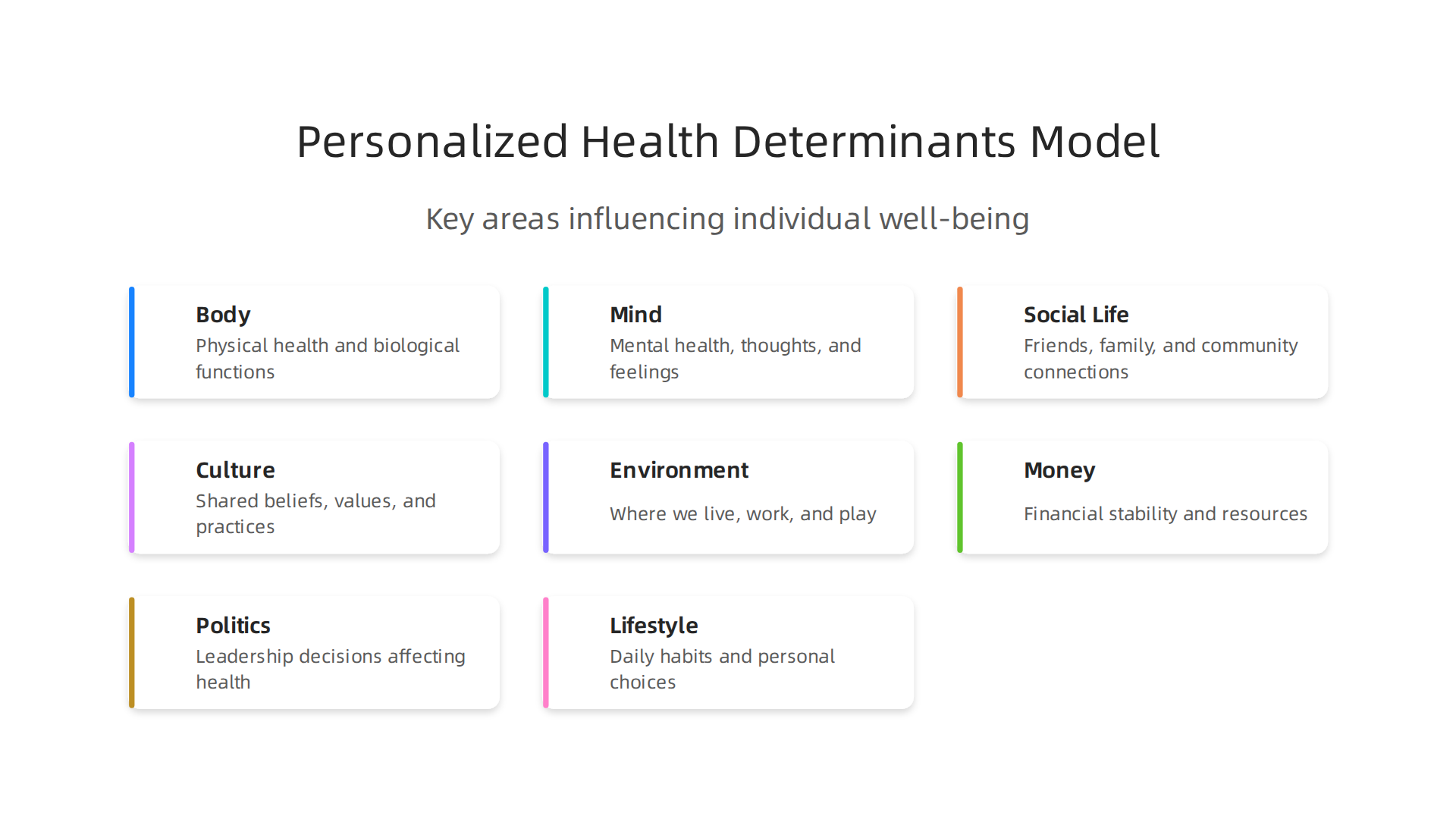 A visual representation of the Personalized Health Determinants Model, outlining key areas influencing individual well-being.