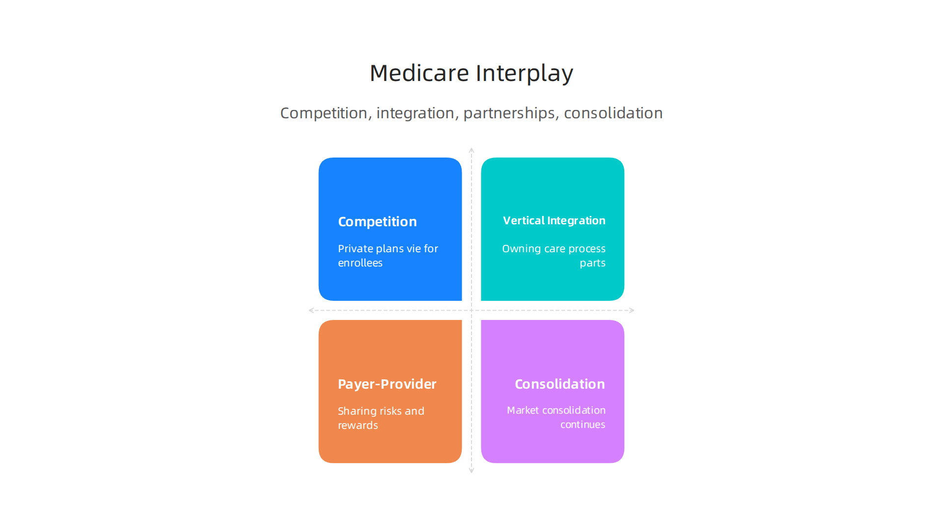 Overview of how Medicare and major health plans interact, covering competition, vertical integration, and payer-provider partnerships.