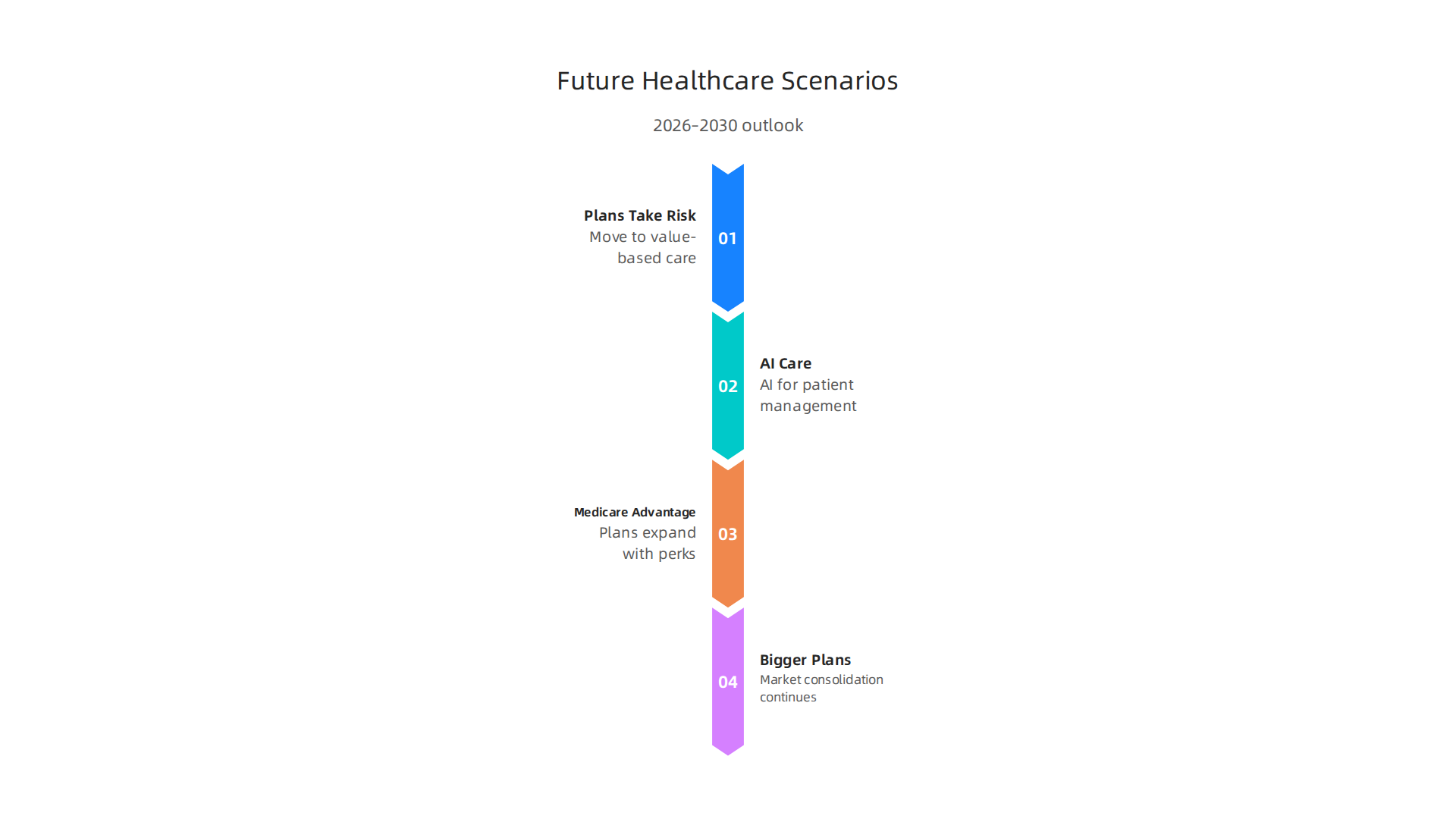 Key scenarios for the future of Medicare, major health plans, and healthtech strategy between 2026 and 2030.