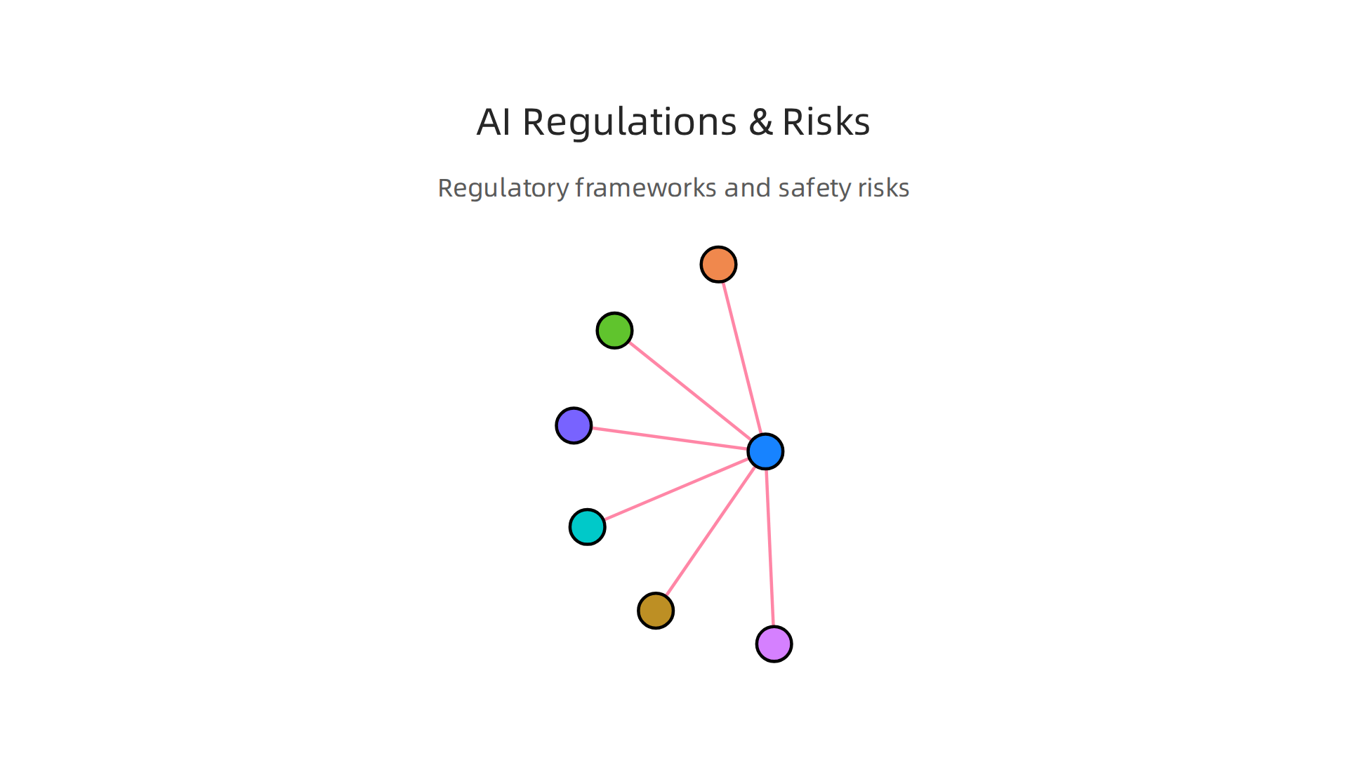 Key regulatory frameworks and safety/liability risks for clinical AI systems.