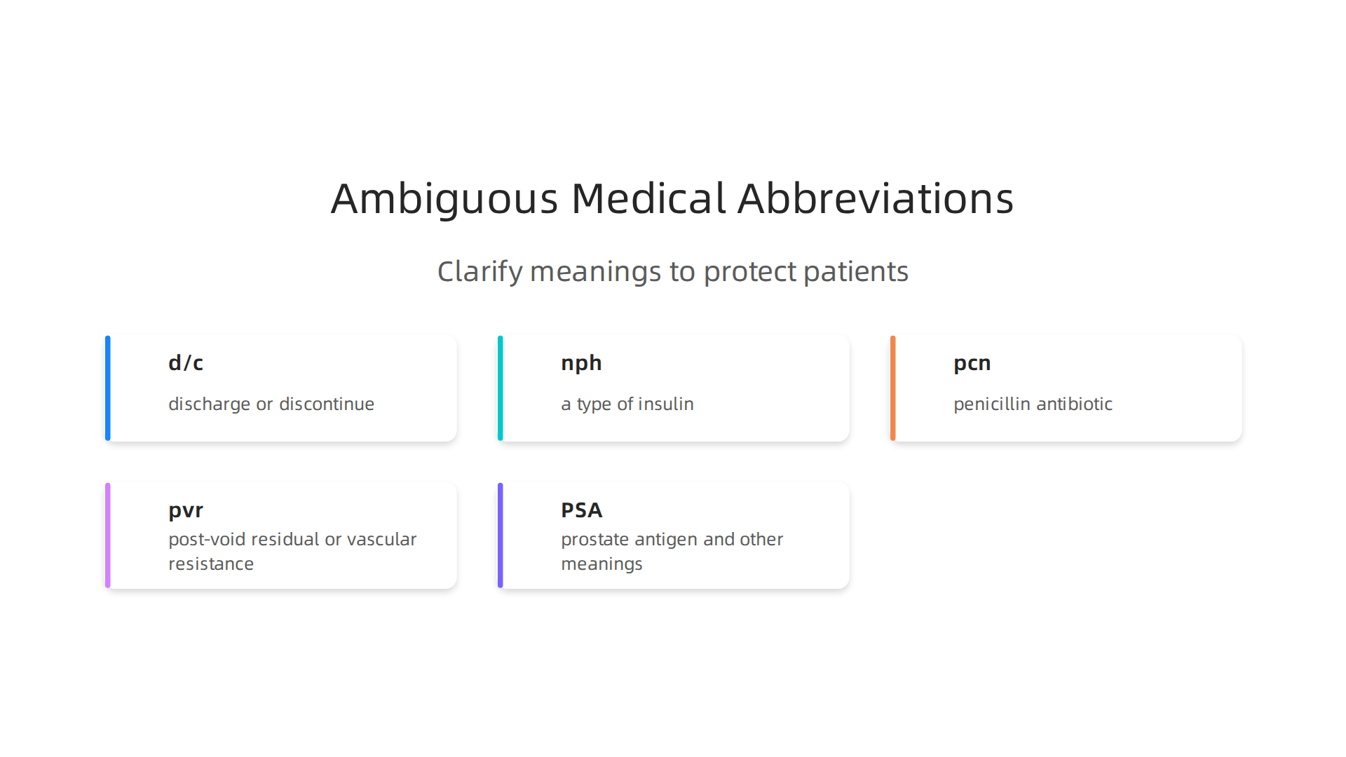 A visual guide to common medical abbreviations with multiple potential meanings, emphasizing the need for clarity.